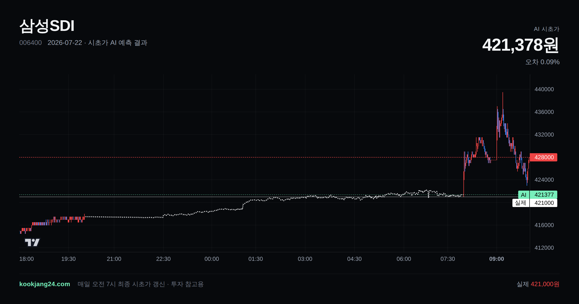 2026-07-22 삼성SDI 시초가 AI 예측 차트: AI 421,378원 → 실제 421,000원 (오차 0.09%) — 전일 본장 마감, 프리장 AI 추정선, 당일 시초가 캔들 한 화면