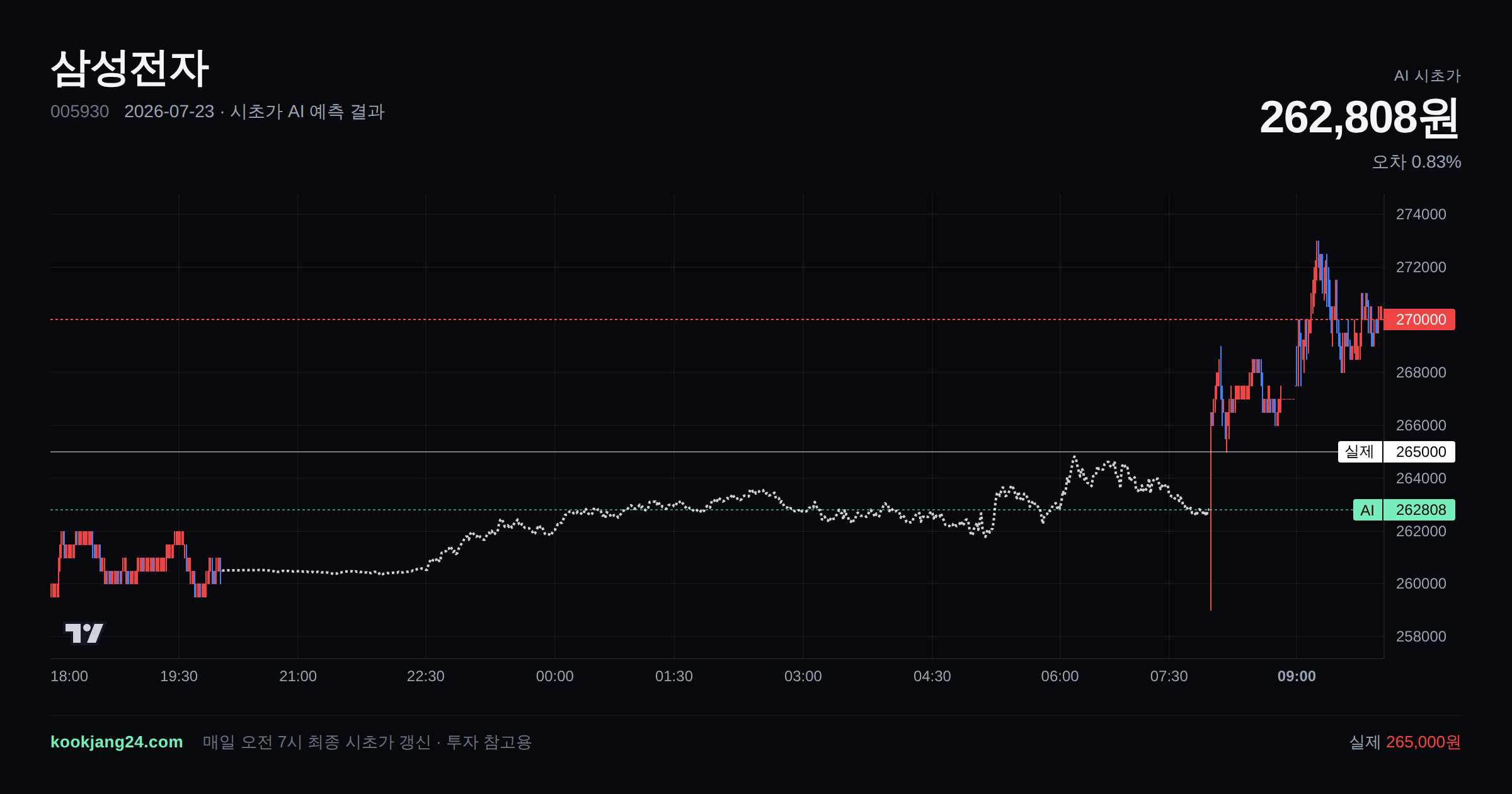 2026-07-23 삼성전자 시초가 AI 예측 차트: AI 262,808원 → 실제 265,000원 (오차 0.83%) — 전일 본장 마감, 프리장 AI 추정선, 당일 시초가 캔들 한 화면