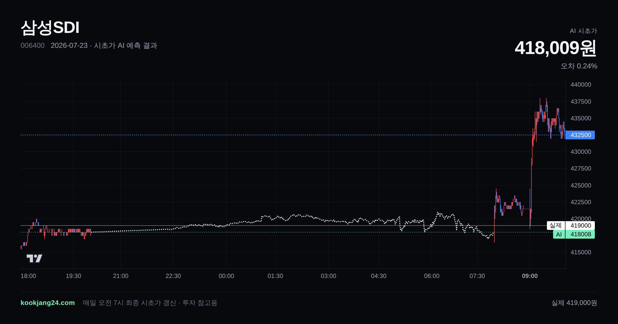 2026-07-23 삼성SDI 시초가 AI 예측 차트: AI 418,009원 → 실제 419,000원 (오차 0.24%) — 전일 본장 마감, 프리장 AI 추정선, 당일 시초가 캔들 한 화면