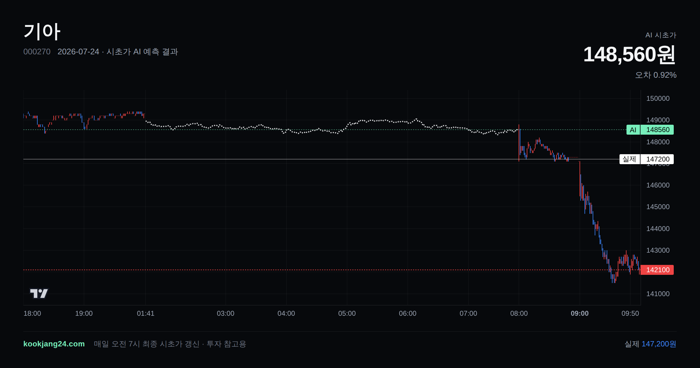 2026-07-24 기아 시초가 AI 예측 차트: AI 148,560원 → 실제 147,200원 (오차 0.92%) — 전일 본장 마감, 프리장 AI 추정선, 당일 시초가 캔들 한 화면