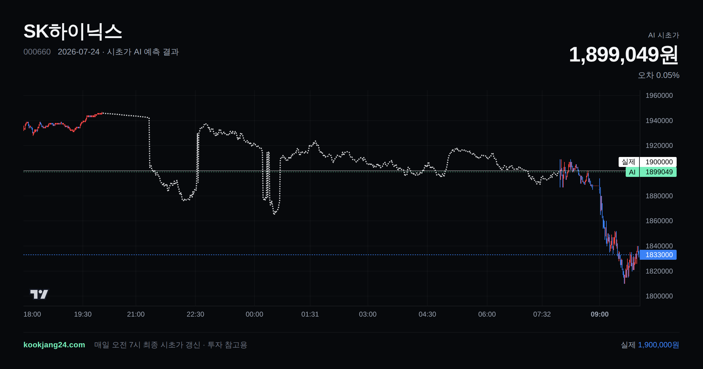 2026-07-24 SK하이닉스 시초가 AI 예측 차트: AI 1,899,049원 → 실제 1,900,000원 (오차 0.05%) — 전일 본장 마감, 프리장 AI 추정선, 당일 시초가 캔들 한 화면