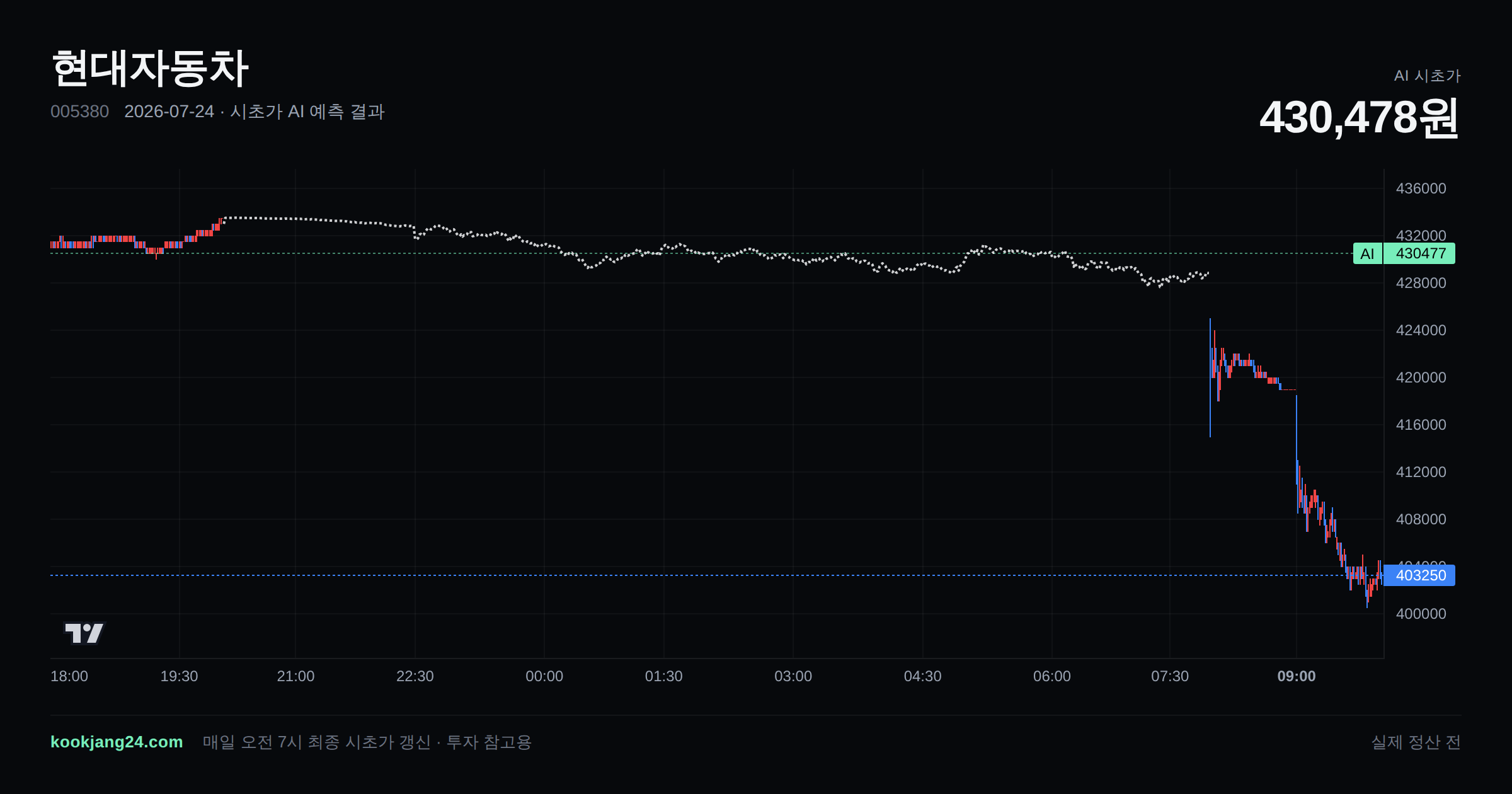 2026-07-24 현대자동차 시초가 AI 예측 차트: AI 430,478원 → 실제 정산 전 (오차 —) — 전일 본장 마감, 프리장 AI 추정선, 당일 시초가 캔들 한 화면