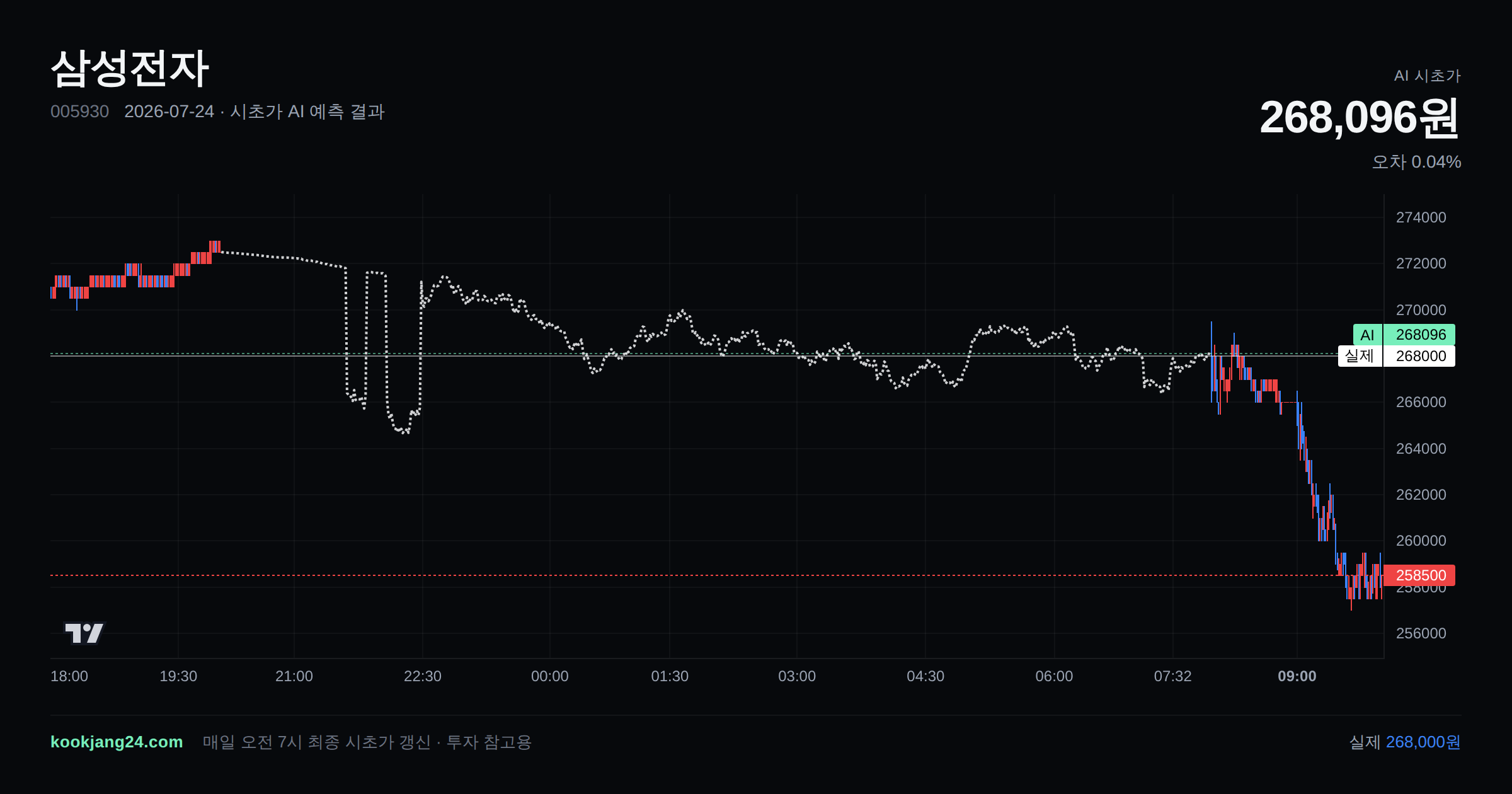 2026-07-24 삼성전자 시초가 AI 예측 차트: AI 268,096원 → 실제 268,000원 (오차 0.04%) — 전일 본장 마감, 프리장 AI 추정선, 당일 시초가 캔들 한 화면