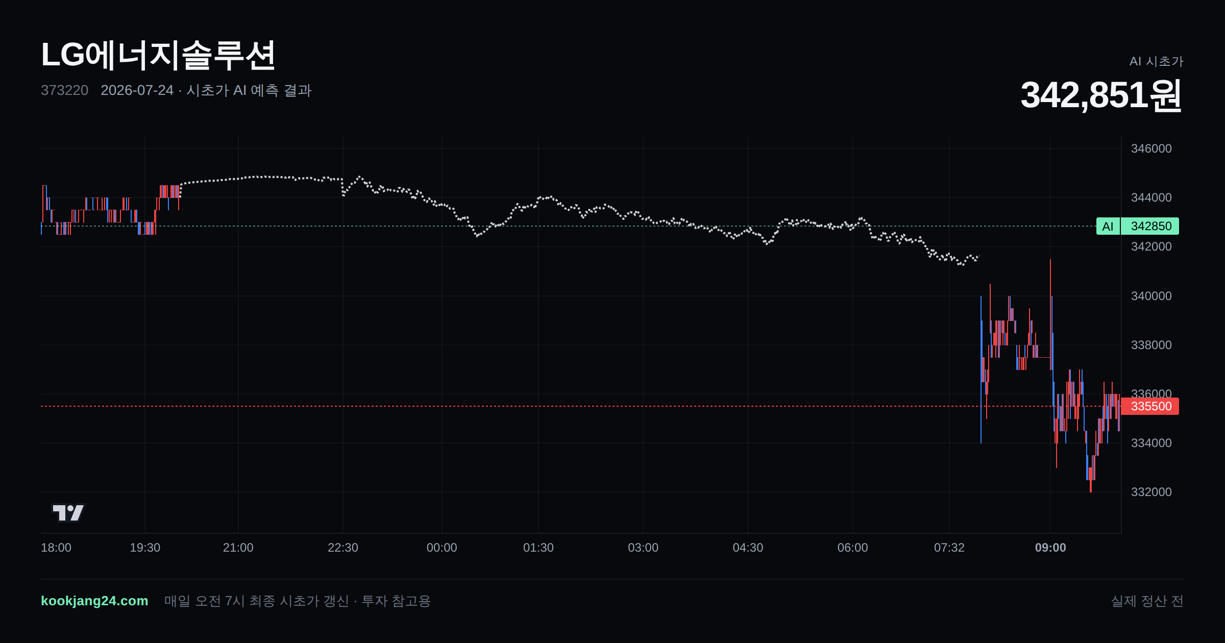 2026-07-24 LG에너지솔루션 시초가 AI 예측 차트: AI 342,851원 → 실제 정산 전 (오차 —) — 전일 본장 마감, 프리장 AI 추정선, 당일 시초가 캔들 한 화면