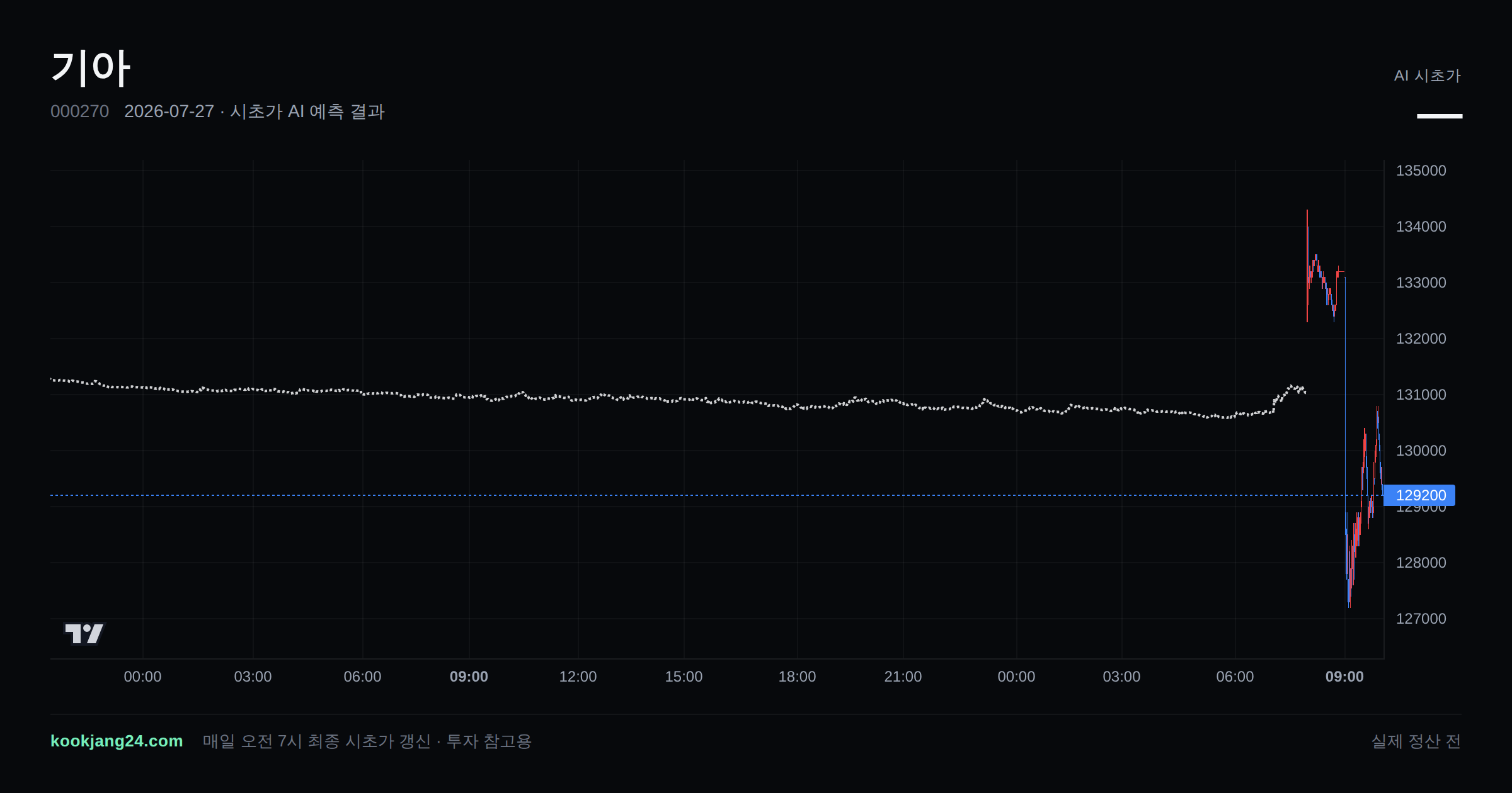 2026-07-27 기아 시초가 AI 예측 차트: AI 131,029원 → 실제 132,300원 (오차 0.96%) — 전일 본장 마감, 프리장 AI 추정선, 당일 시초가 캔들 한 화면
