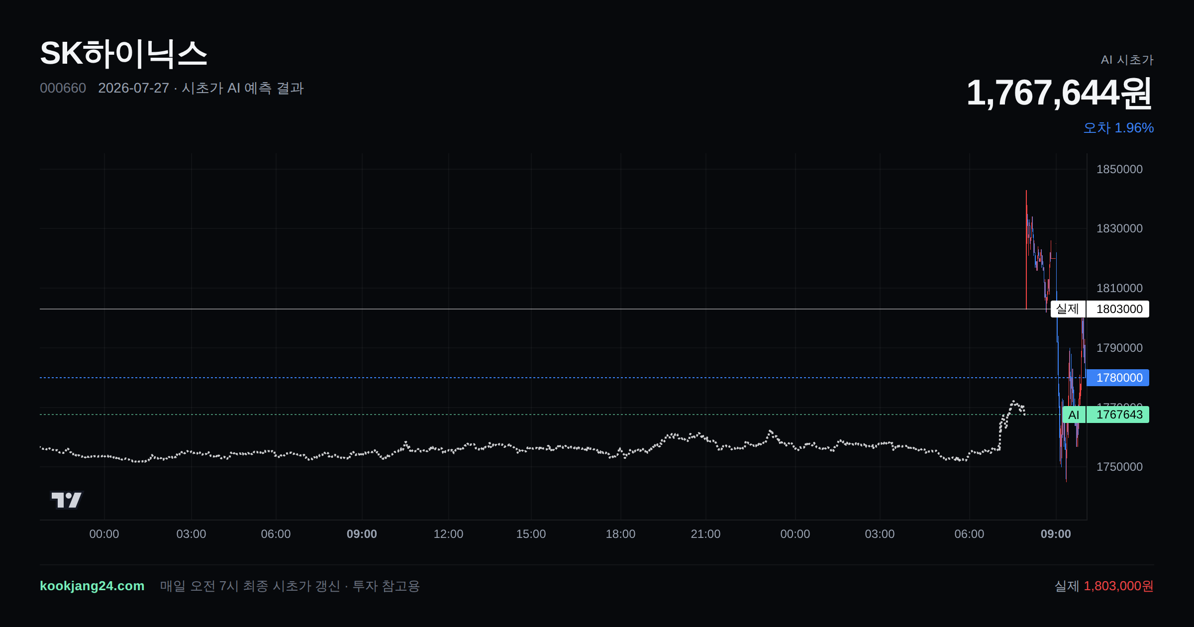 2026-07-27 SK하이닉스 시초가 AI 예측 차트: AI 1,767,644원 → 실제 1,803,000원 (오차 1.96%) — 전일 본장 마감, 프리장 AI 추정선, 당일 시초가 캔들 한 화면