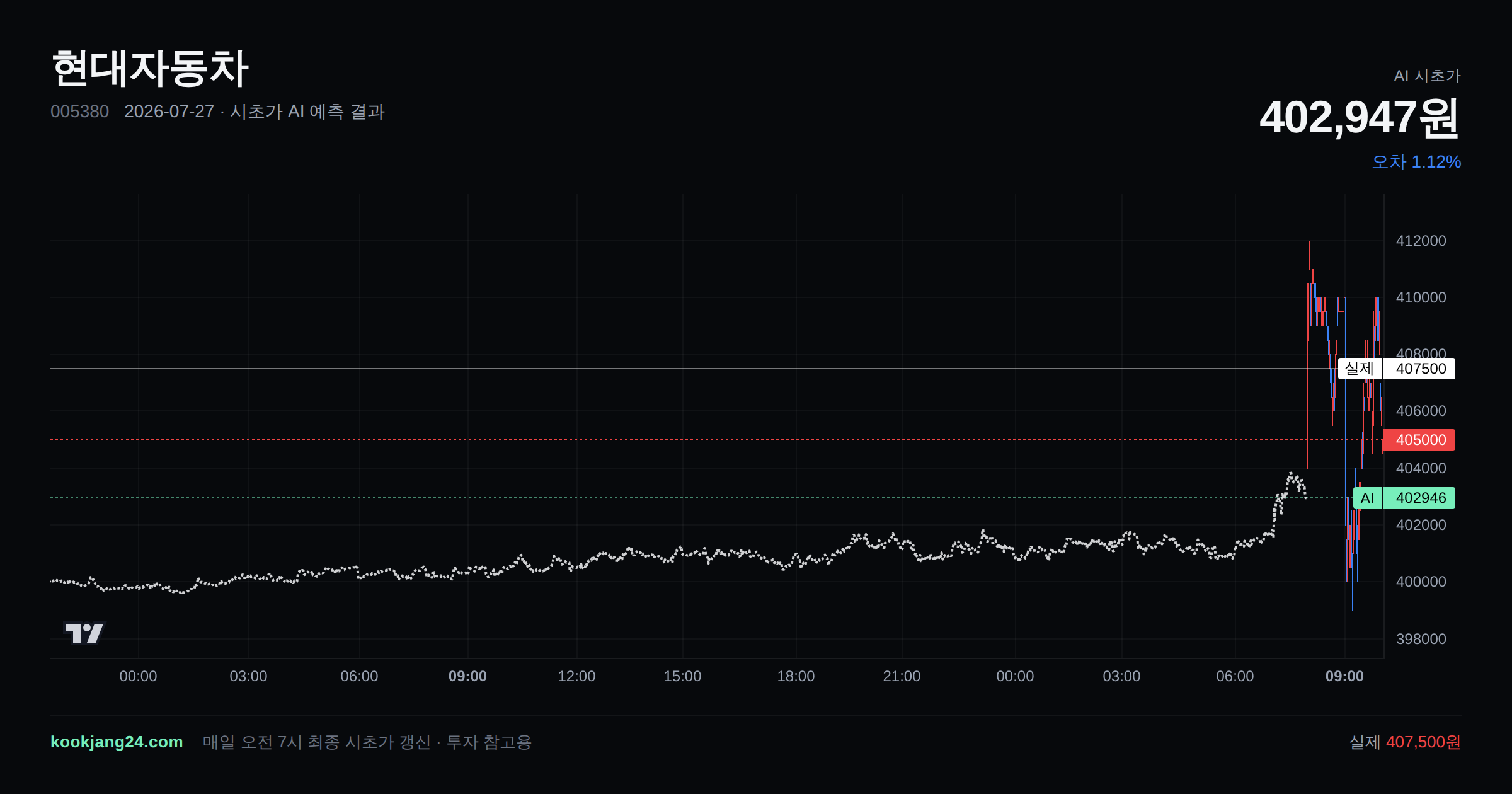 2026-07-27 현대자동차 시초가 AI 예측 차트: AI 402,947원 → 실제 407,500원 (오차 1.12%) — 전일 본장 마감, 프리장 AI 추정선, 당일 시초가 캔들 한 화면