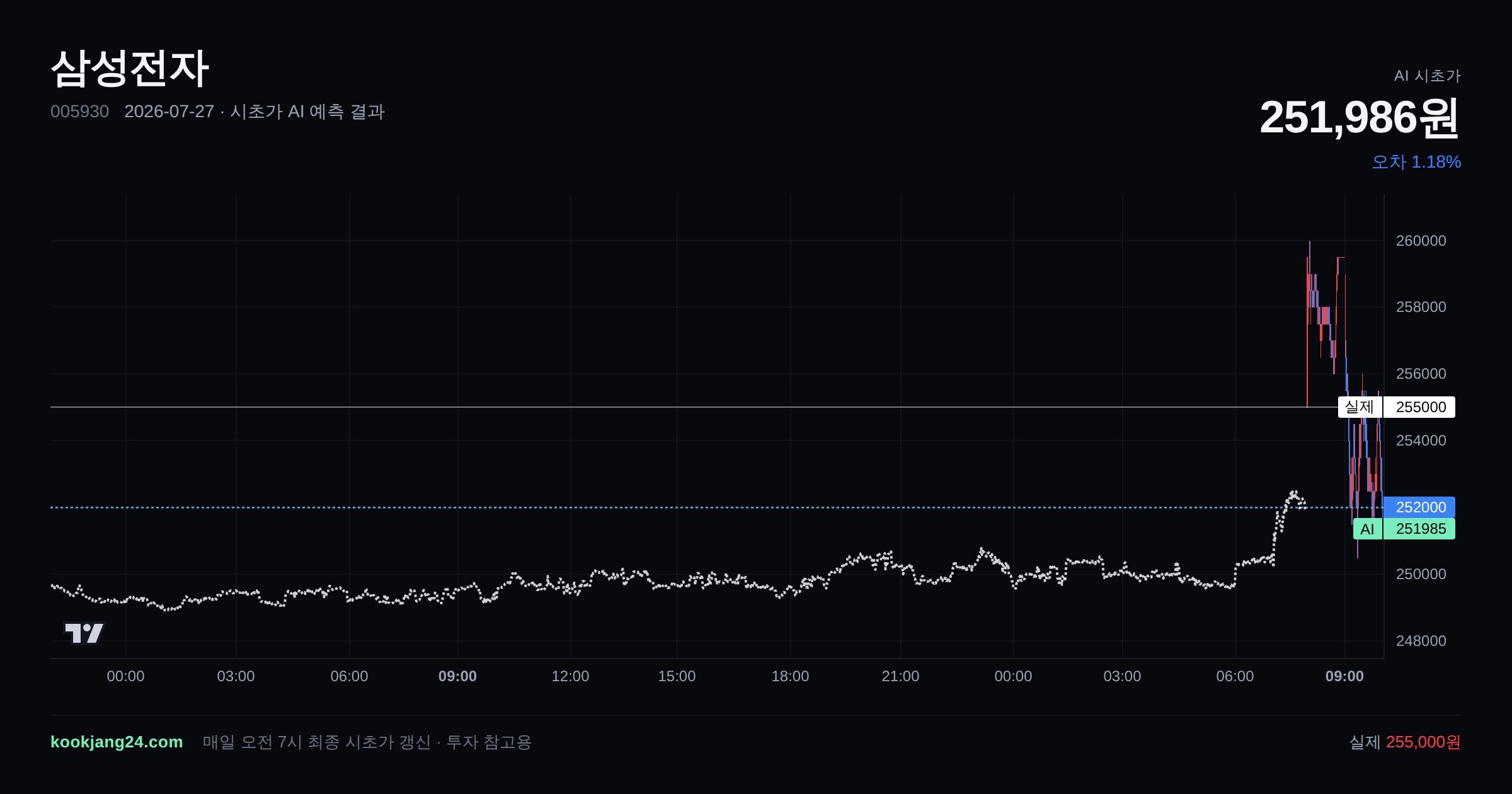 2026-07-27 삼성전자 시초가 AI 예측 차트: AI 251,986원 → 실제 255,000원 (오차 1.18%) — 전일 본장 마감, 프리장 AI 추정선, 당일 시초가 캔들 한 화면