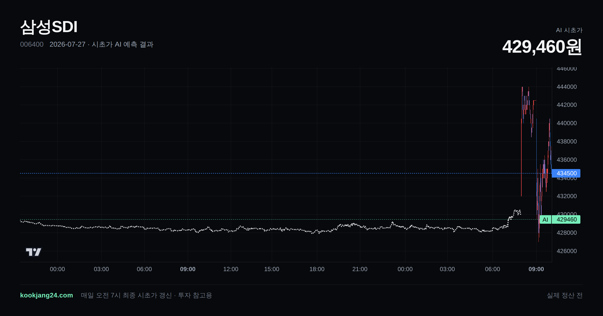 2026-07-27 삼성SDI 시초가 AI 예측 차트: AI 429,460원 → 실제 정산 전 (오차 —) — 전일 본장 마감, 프리장 AI 추정선, 당일 시초가 캔들 한 화면