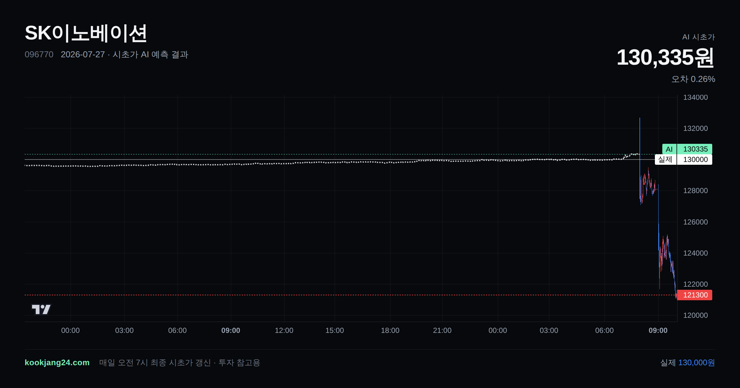 2026-07-27 SK이노베이션 시초가 AI 예측 차트: AI 130,335원 → 실제 130,000원 (오차 0.26%) — 전일 본장 마감, 프리장 AI 추정선, 당일 시초가 캔들 한 화면