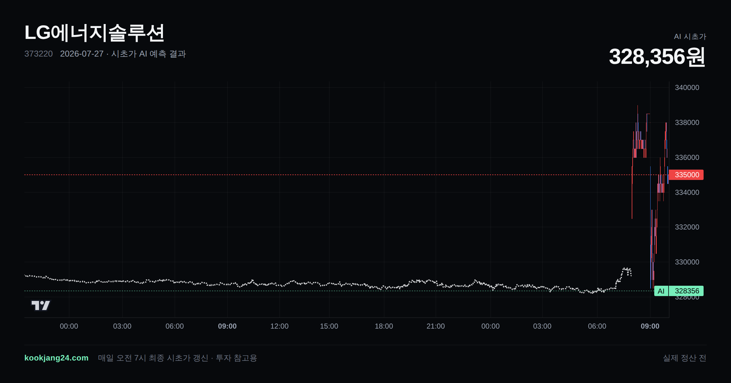 2026-07-27 LG에너지솔루션 시초가 AI 예측 차트: AI 328,356원 → 실제 정산 전 (오차 —) — 전일 본장 마감, 프리장 AI 추정선, 당일 시초가 캔들 한 화면