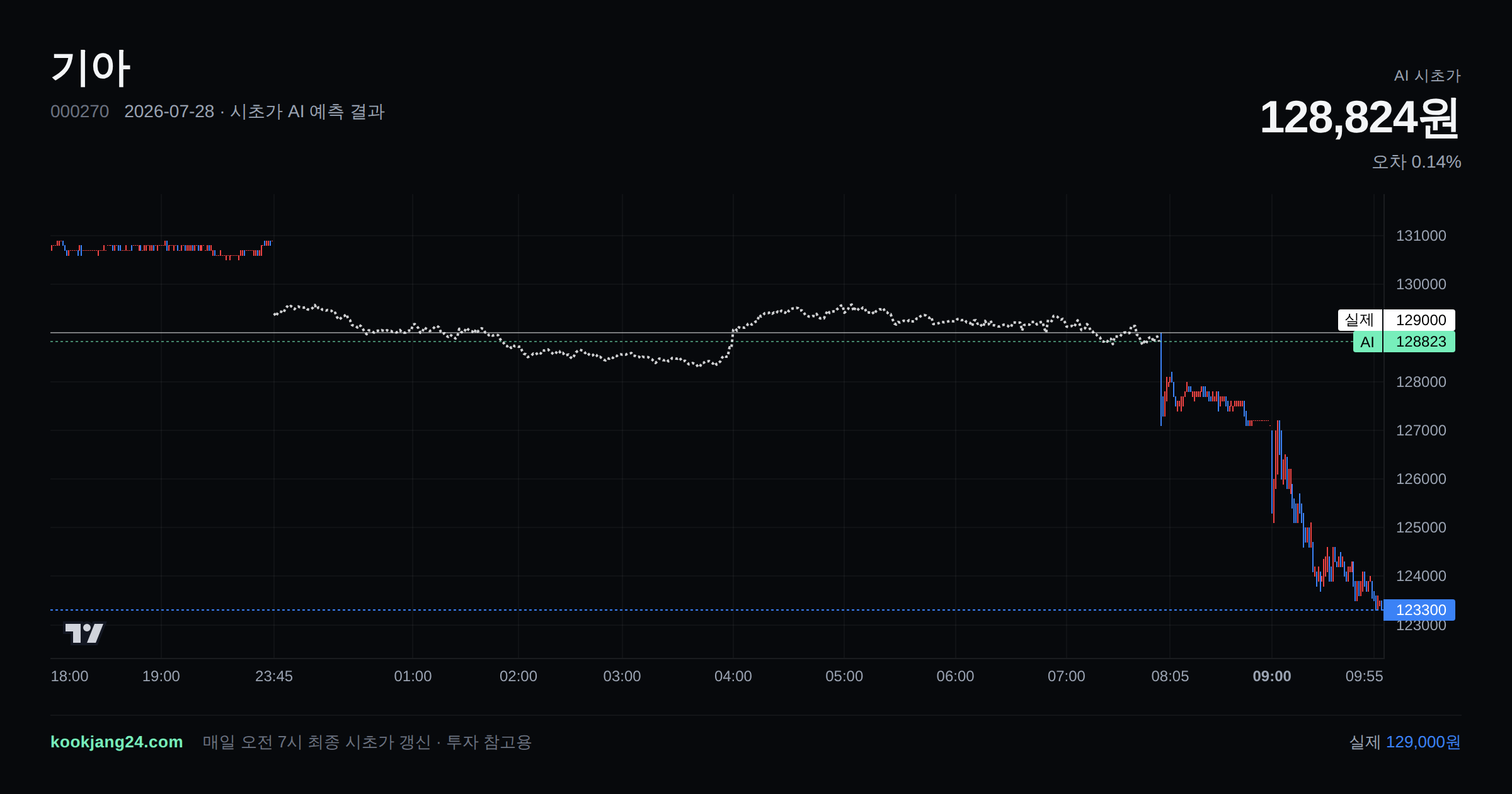 2026-07-28 기아 시초가 AI 예측 차트: AI 128,824원 → 실제 129,000원 (오차 0.14%) — 전일 본장 마감, 프리장 AI 추정선, 당일 시초가 캔들 한 화면
