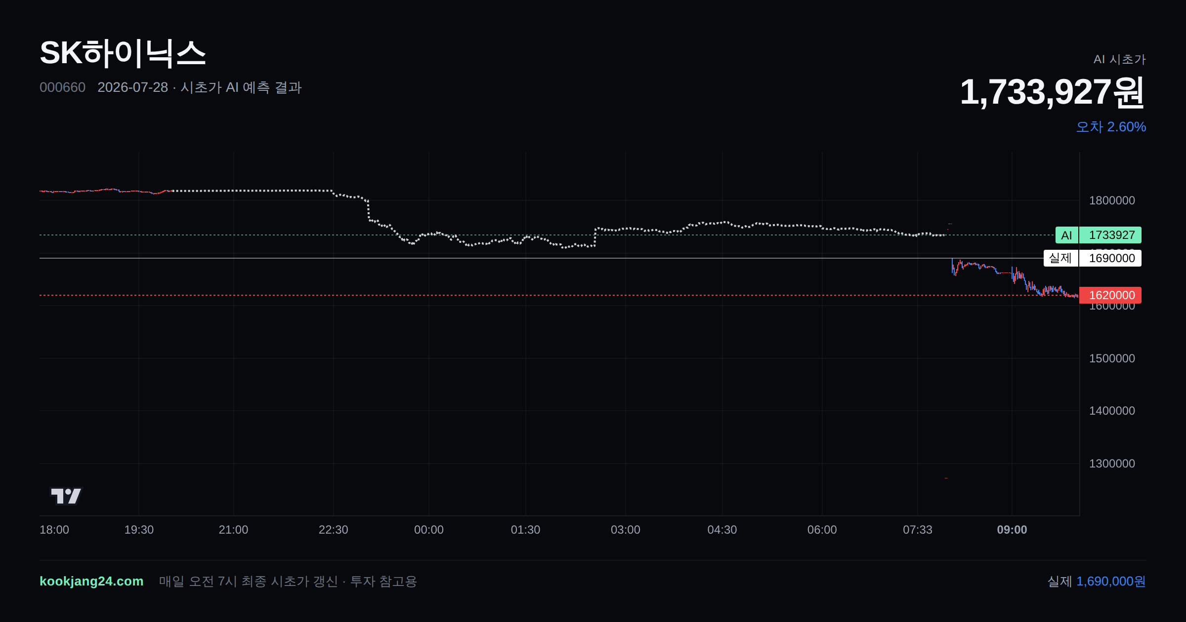 2026-07-28 SK하이닉스 시초가 AI 예측 차트: AI 1,733,927원 → 실제 1,690,000원 (오차 2.60%) — 전일 본장 마감, 프리장 AI 추정선, 당일 시초가 캔들 한 화면