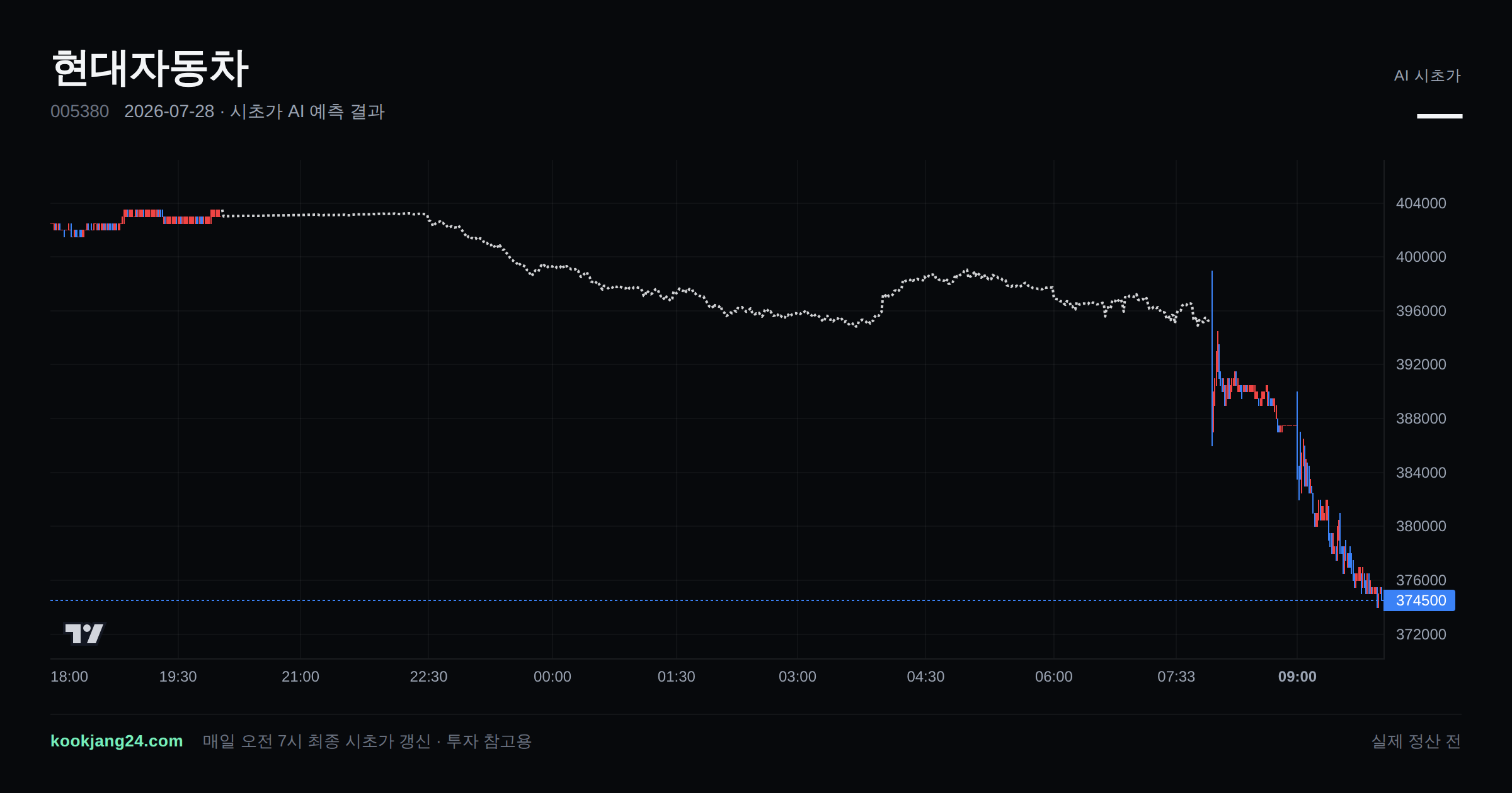 2026-07-28 현대자동차 시초가 AI 예측 차트: AI 395,221원 → 실제 399,000원 (오차 0.95%) — 전일 본장 마감, 프리장 AI 추정선, 당일 시초가 캔들 한 화면