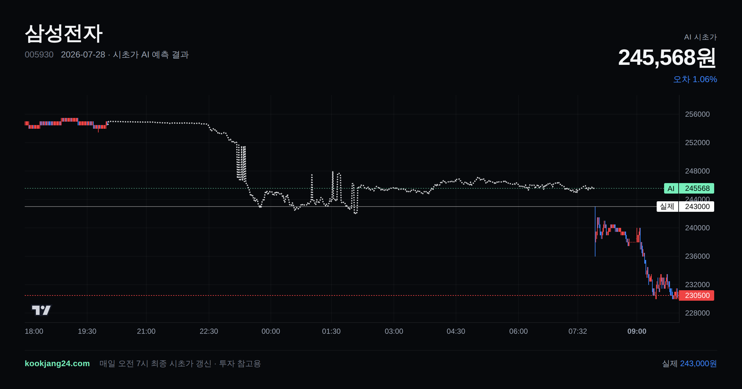 2026-07-28 삼성전자 시초가 AI 예측 차트: AI 245,568원 → 실제 243,000원 (오차 1.06%) — 전일 본장 마감, 프리장 AI 추정선, 당일 시초가 캔들 한 화면
