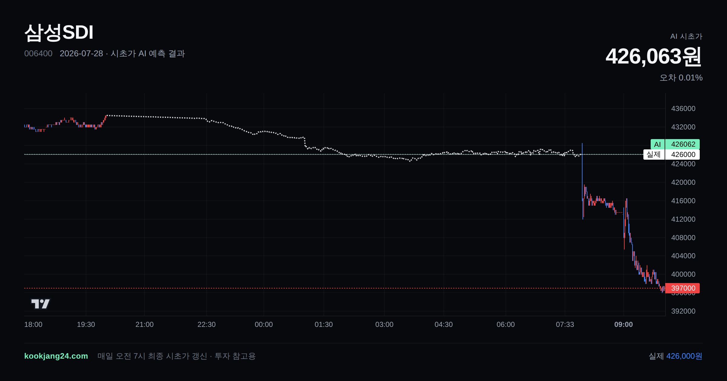 2026-07-28 삼성SDI 시초가 AI 예측 차트: AI 426,063원 → 실제 426,000원 (오차 0.01%) — 전일 본장 마감, 프리장 AI 추정선, 당일 시초가 캔들 한 화면