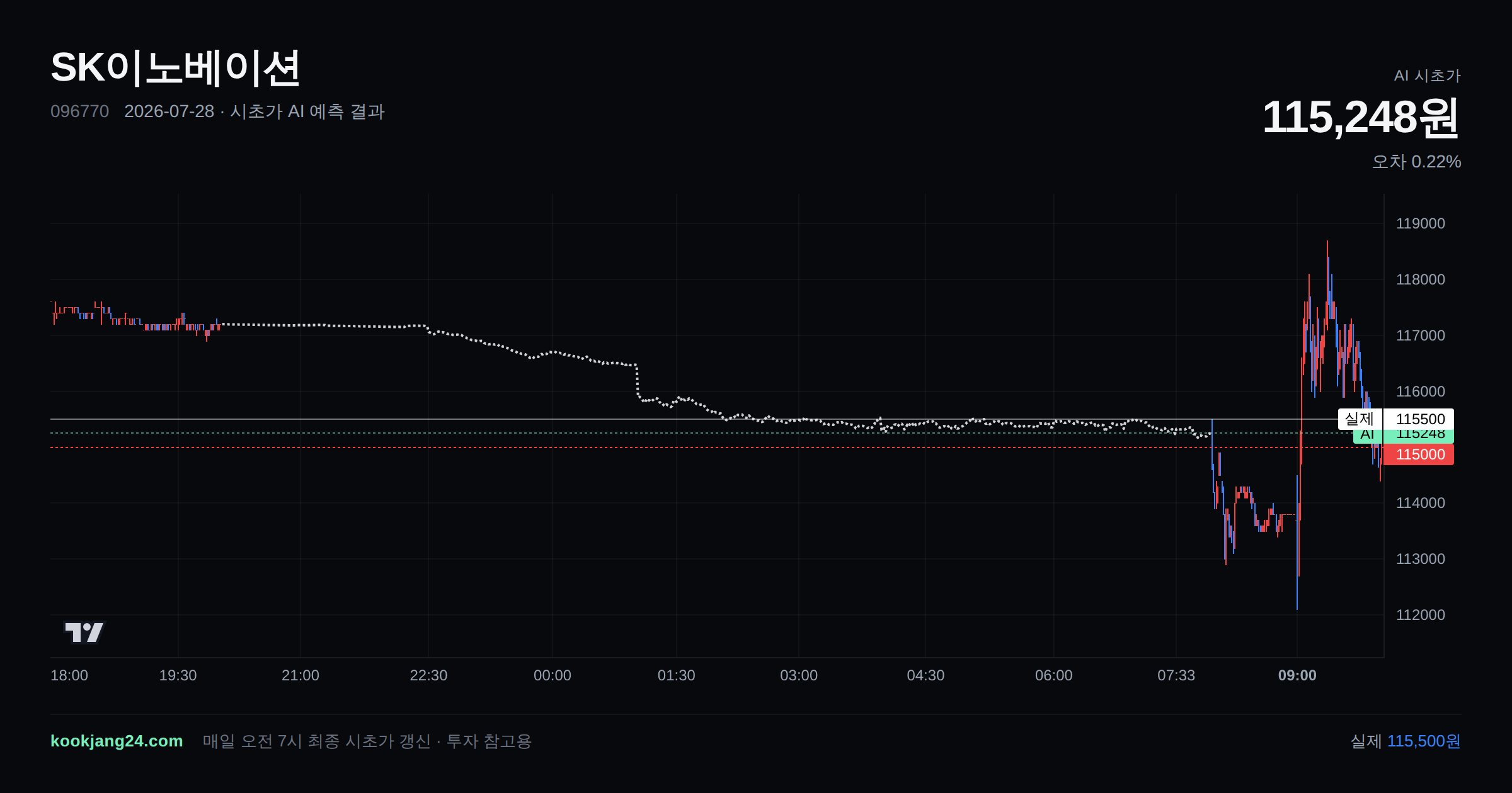 2026-07-28 SK이노베이션 시초가 AI 예측 차트: AI 115,248원 → 실제 115,500원 (오차 0.22%) — 전일 본장 마감, 프리장 AI 추정선, 당일 시초가 캔들 한 화면