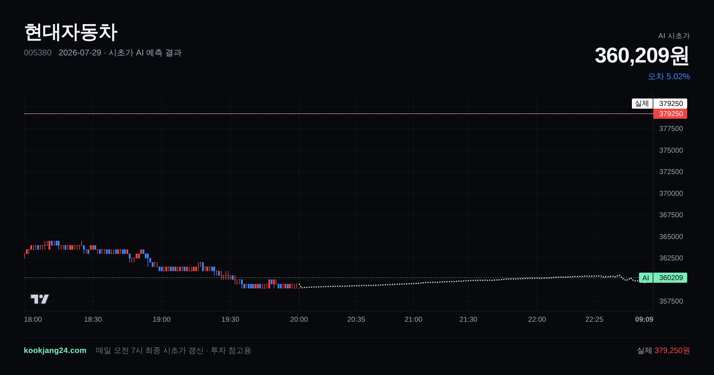 2026-07-29 현대자동차 시초가 AI 예측 차트: AI 360,209원 → 실제 379,250원 (오차 5.02%) — 전일 본장 마감, 프리장 AI 추정선, 당일 시초가 캔들 한 화면