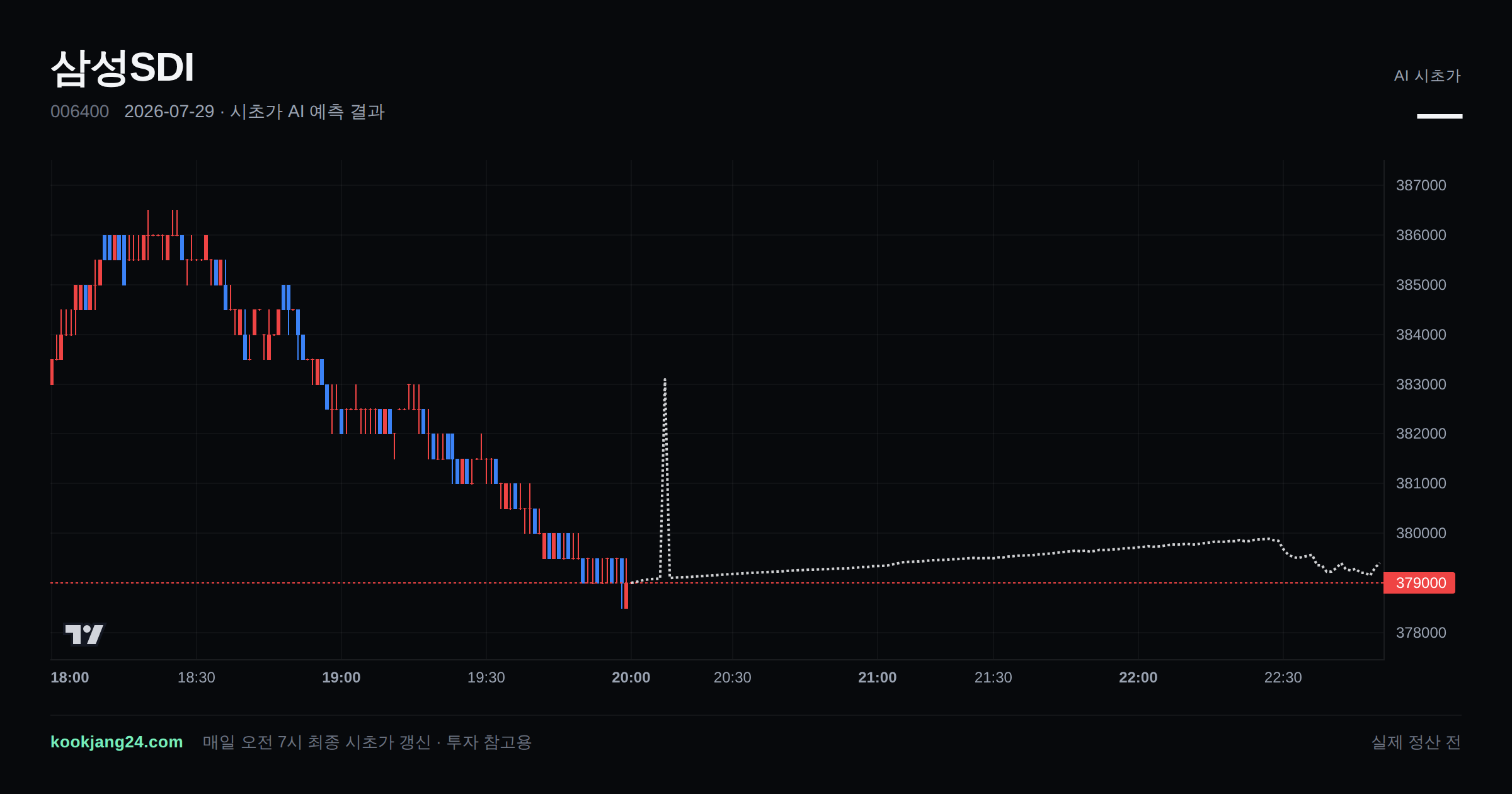 2026-07-29 삼성SDI 시초가 AI 예측 차트: AI 379,404원 → 실제 356,000원 (오차 6.57%) — 전일 본장 마감, 프리장 AI 추정선, 당일 시초가 캔들 한 화면