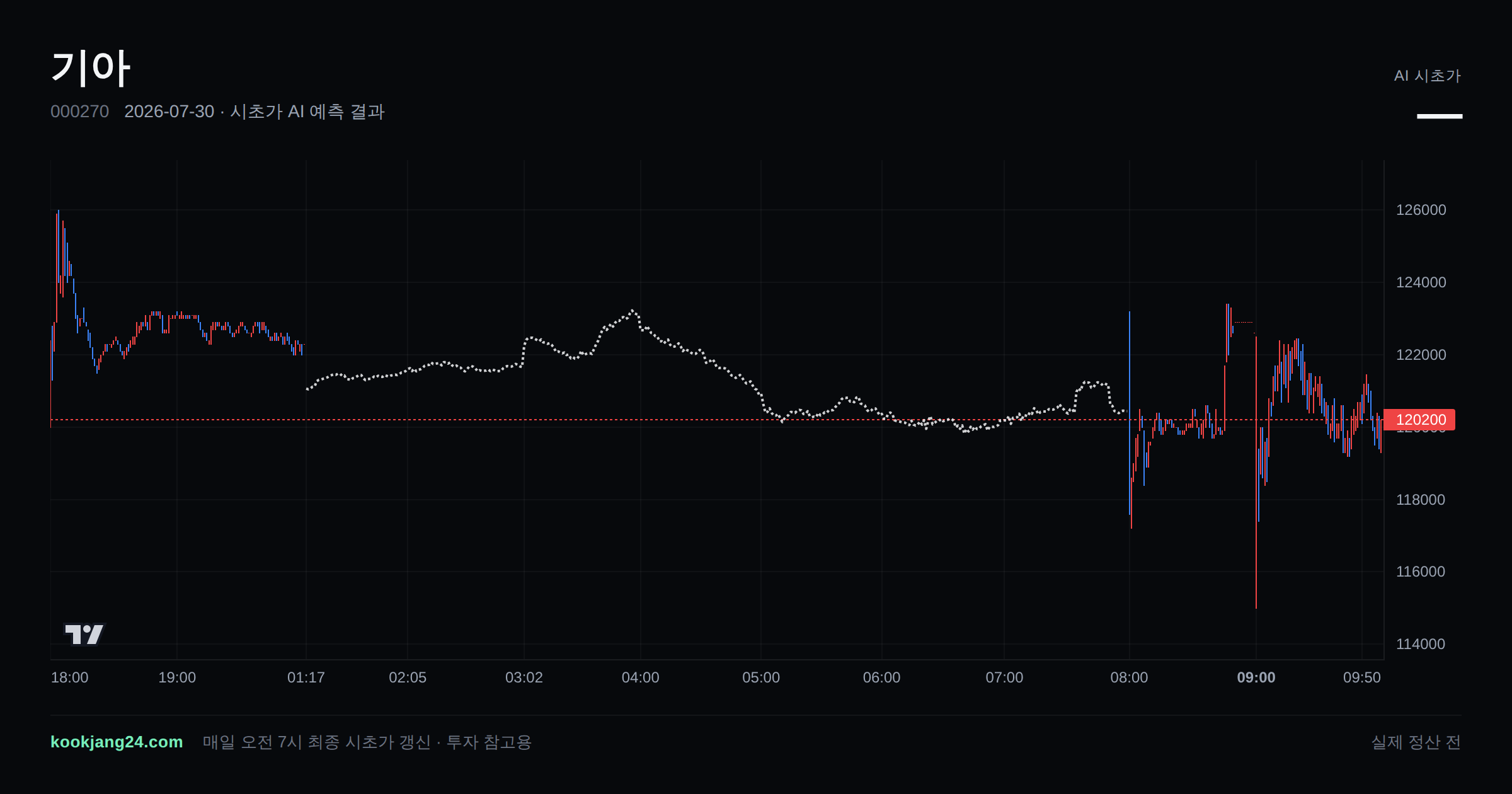 2026-07-30 기아 시초가 AI 예측 차트: AI 120,439원 → 실제 122,100원 (오차 1.36%) — 전일 본장 마감, 프리장 AI 추정선, 당일 시초가 캔들 한 화면