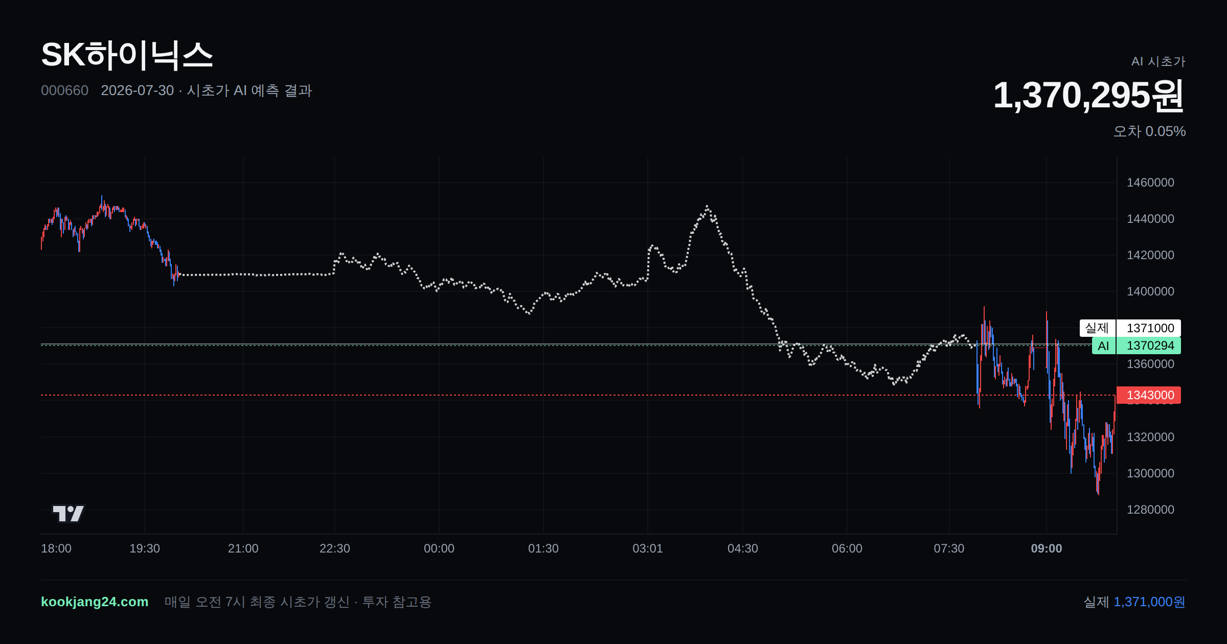 2026-07-30 SK하이닉스 시초가 AI 예측 차트: AI 1,370,295원 → 실제 1,371,000원 (오차 0.05%) — 전일 본장 마감, 프리장 AI 추정선, 당일 시초가 캔들 한 화면