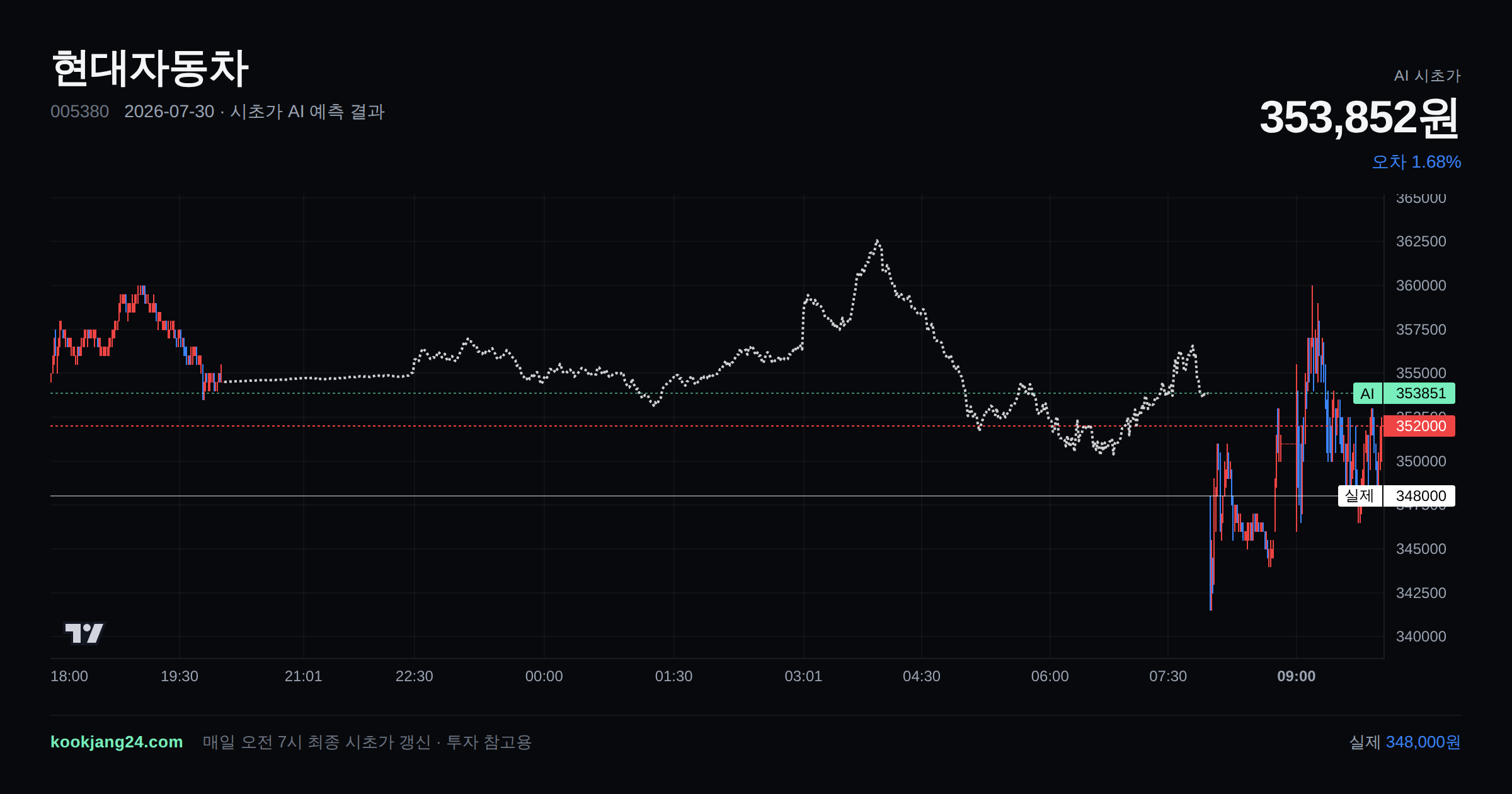 2026-07-30 현대자동차 시초가 AI 예측 차트: AI 353,852원 → 실제 348,000원 (오차 1.68%) — 전일 본장 마감, 프리장 AI 추정선, 당일 시초가 캔들 한 화면