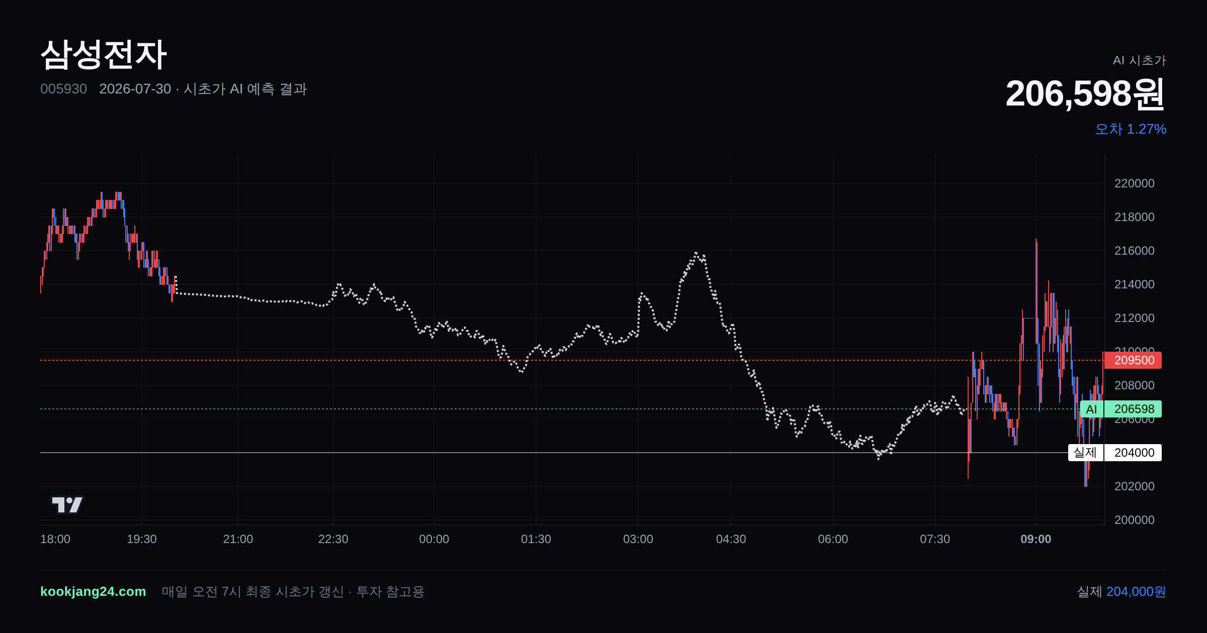 2026-07-30 삼성전자 시초가 AI 예측 차트: AI 206,598원 → 실제 204,000원 (오차 1.27%) — 전일 본장 마감, 프리장 AI 추정선, 당일 시초가 캔들 한 화면