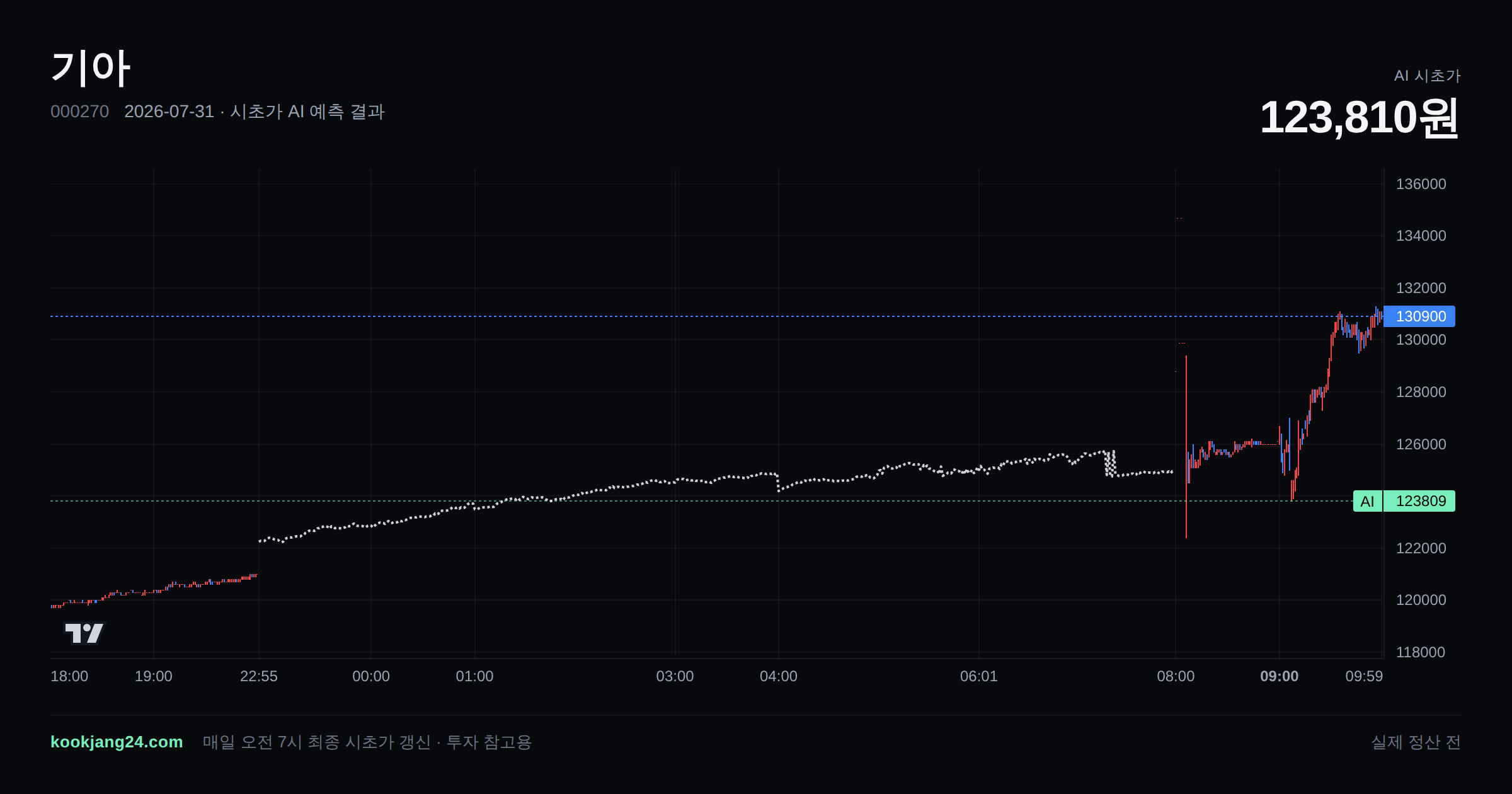 2026-07-31 기아 시초가 AI 예측 차트: AI 123,810원 → 실제 정산 전 (오차 —) — 전일 본장 마감, 프리장 AI 추정선, 당일 시초가 캔들 한 화면