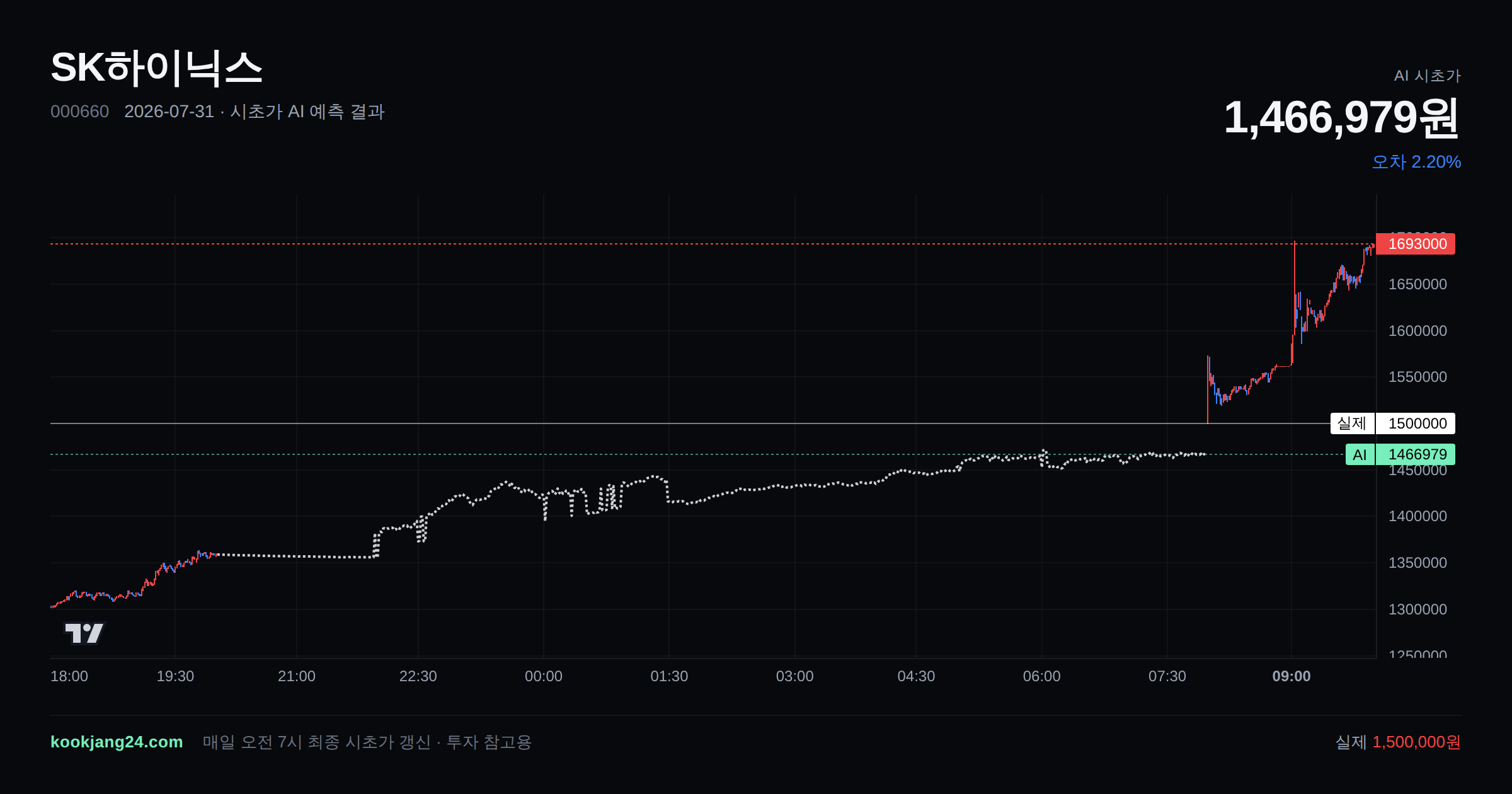 2026-07-31 SK하이닉스 시초가 AI 예측 차트: AI 1,466,979원 → 실제 1,500,000원 (오차 2.20%) — 전일 본장 마감, 프리장 AI 추정선, 당일 시초가 캔들 한 화면