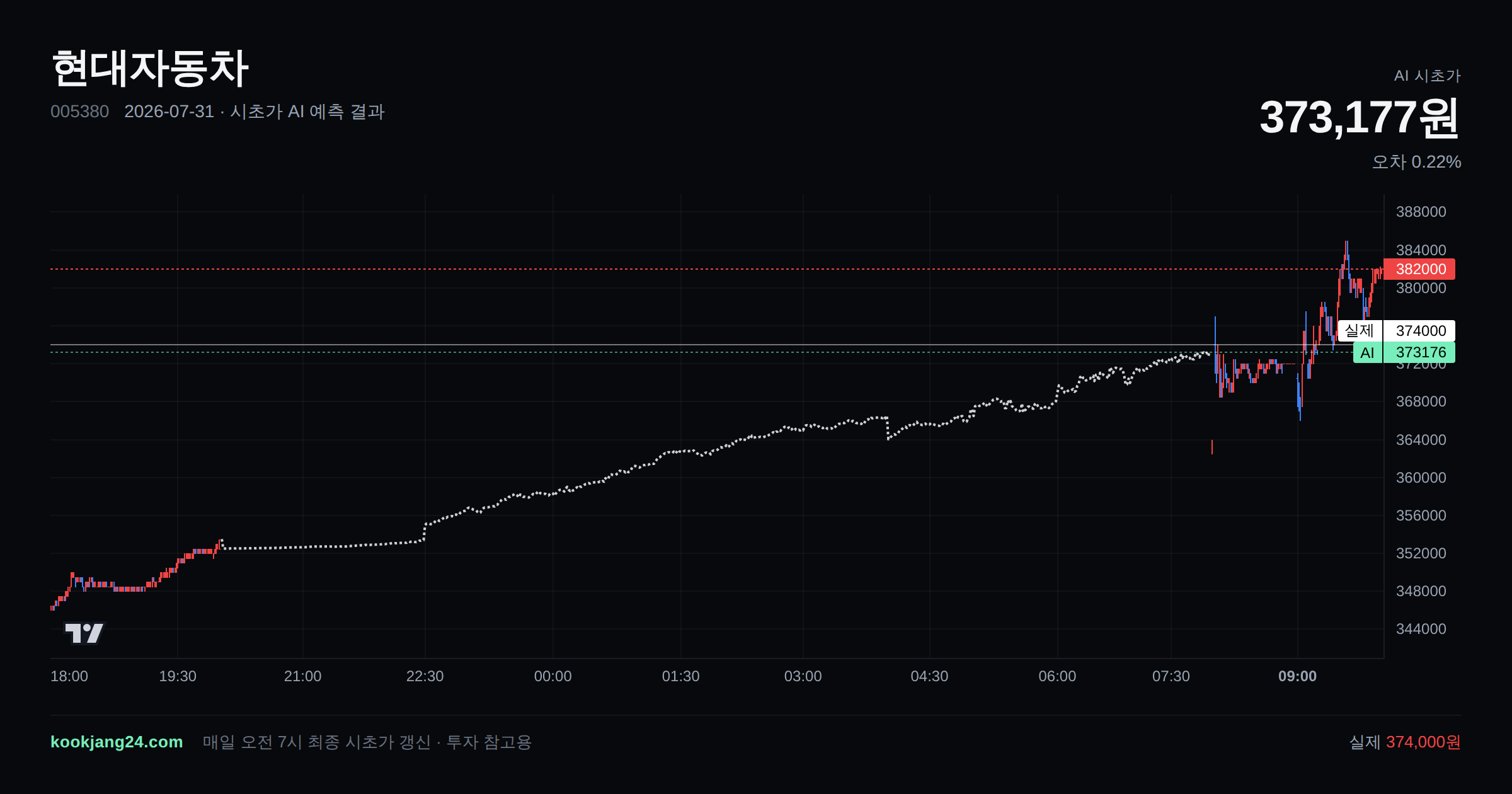 2026-07-31 현대자동차 시초가 AI 예측 차트: AI 373,177원 → 실제 374,000원 (오차 0.22%) — 전일 본장 마감, 프리장 AI 추정선, 당일 시초가 캔들 한 화면