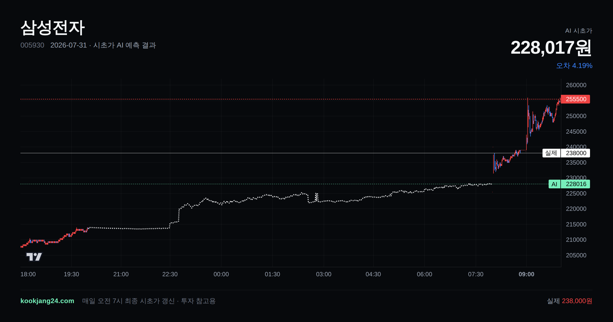 2026-07-31 삼성전자 시초가 AI 예측 차트: AI 228,017원 → 실제 238,000원 (오차 4.19%) — 전일 본장 마감, 프리장 AI 추정선, 당일 시초가 캔들 한 화면