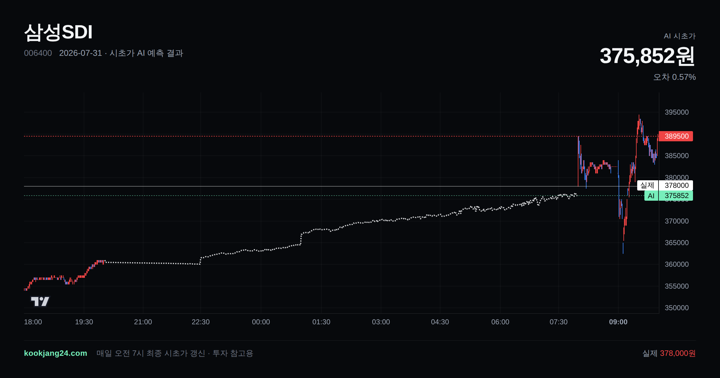 2026-07-31 삼성SDI 시초가 AI 예측 차트: AI 375,852원 → 실제 378,000원 (오차 0.57%) — 전일 본장 마감, 프리장 AI 추정선, 당일 시초가 캔들 한 화면
