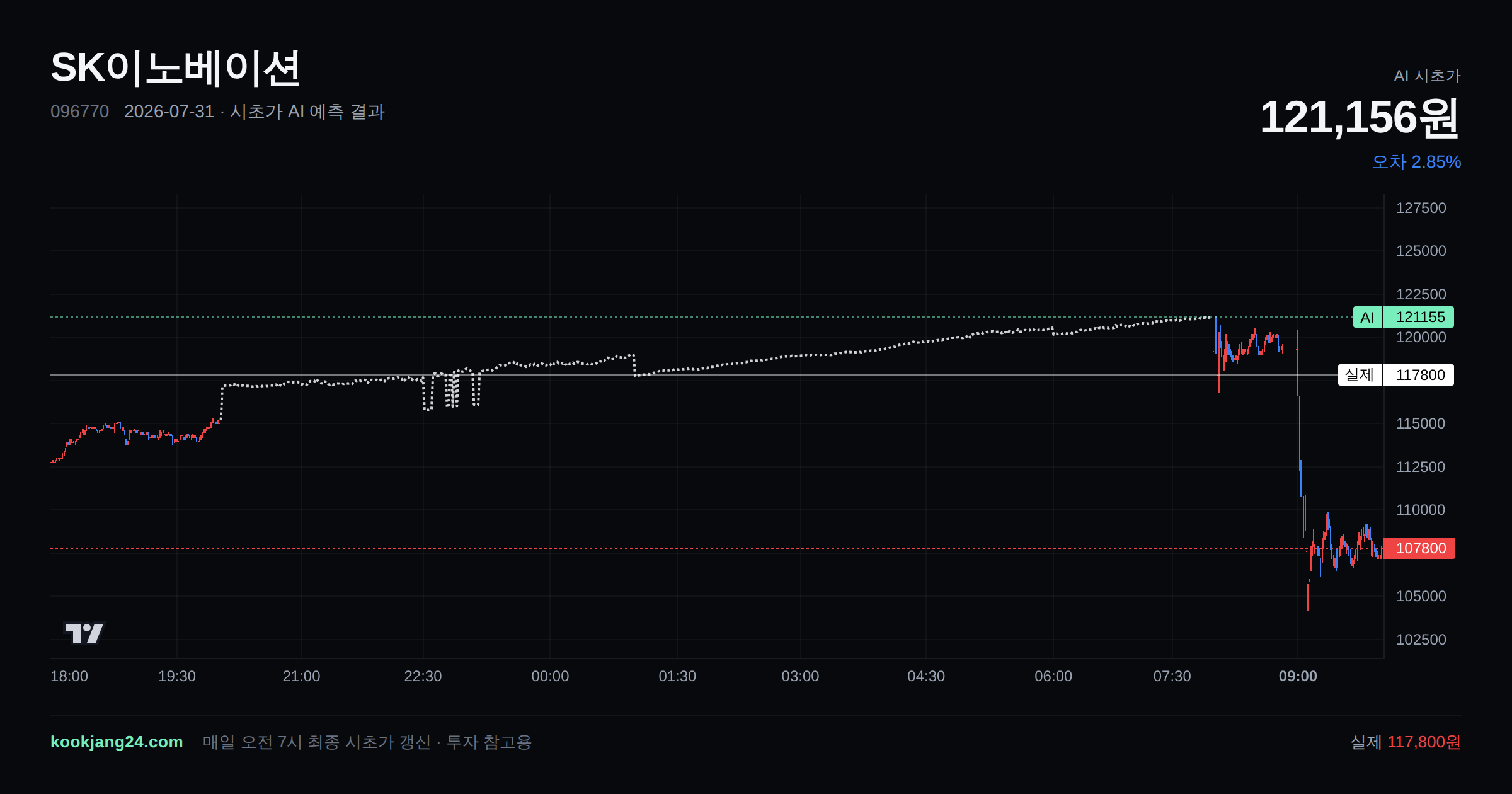 2026-07-31 SK이노베이션 시초가 AI 예측 차트: AI 121,156원 → 실제 117,800원 (오차 2.85%) — 전일 본장 마감, 프리장 AI 추정선, 당일 시초가 캔들 한 화면