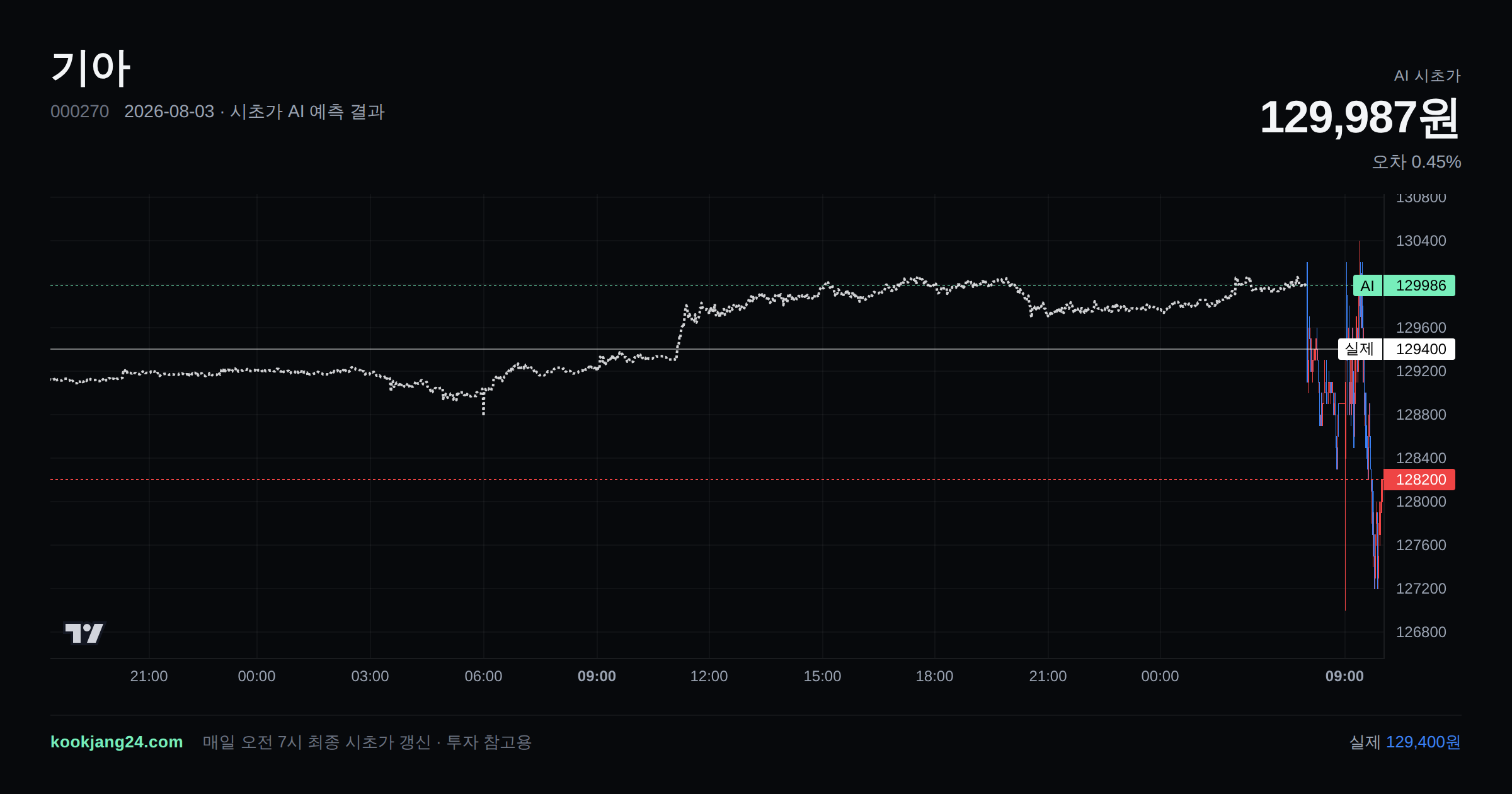 2026-08-03 기아 시초가 AI 예측 차트: AI 129,987원 → 실제 129,400원 (오차 0.45%) — 전일 본장 마감, 프리장 AI 추정선, 당일 시초가 캔들 한 화면