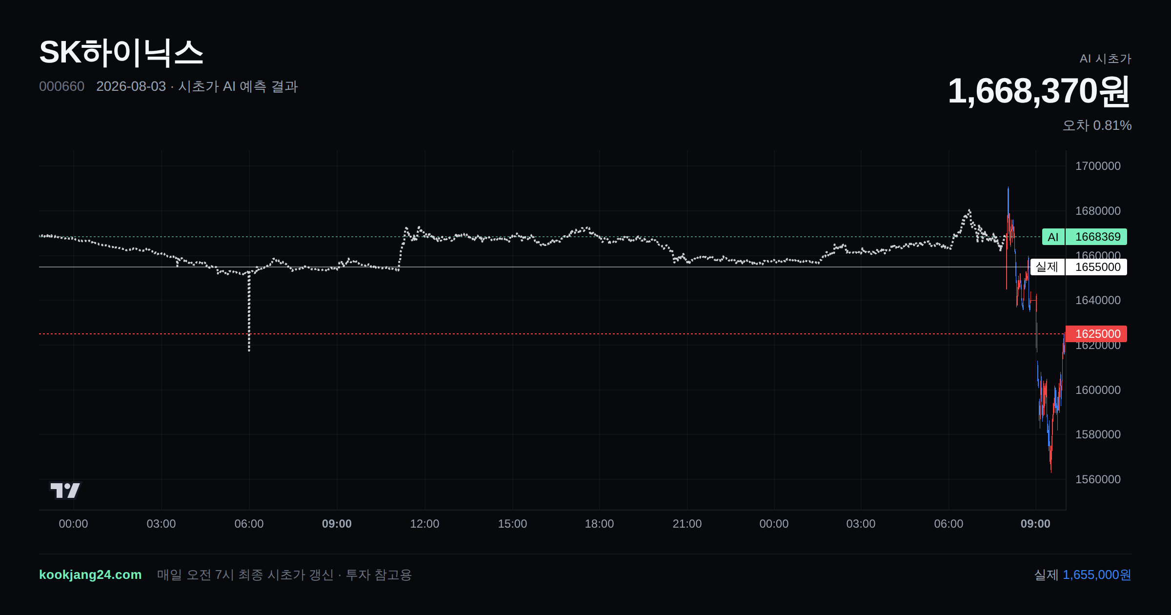 2026-08-03 SK하이닉스 시초가 AI 예측 차트: AI 1,668,370원 → 실제 1,655,000원 (오차 0.81%) — 전일 본장 마감, 프리장 AI 추정선, 당일 시초가 캔들 한 화면