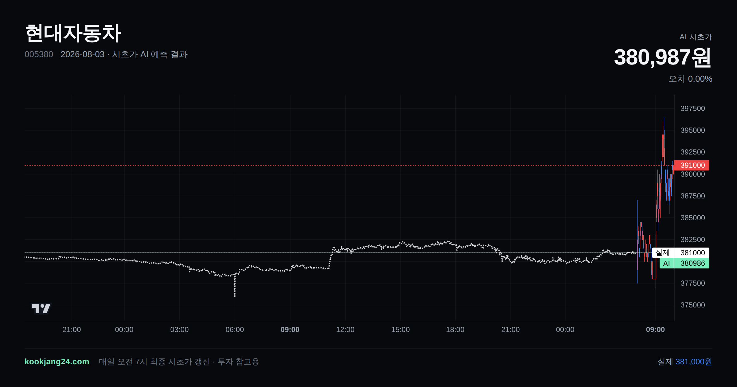2026-08-03 현대자동차 시초가 AI 예측 차트: AI 380,987원 → 실제 381,000원 (오차 0.00%) — 전일 본장 마감, 프리장 AI 추정선, 당일 시초가 캔들 한 화면