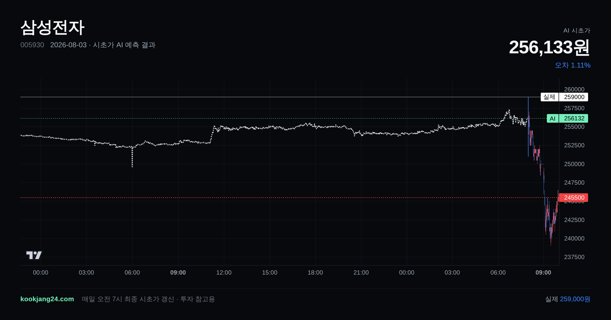 2026-08-03 삼성전자 시초가 AI 예측 차트: AI 256,133원 → 실제 259,000원 (오차 1.11%) — 전일 본장 마감, 프리장 AI 추정선, 당일 시초가 캔들 한 화면