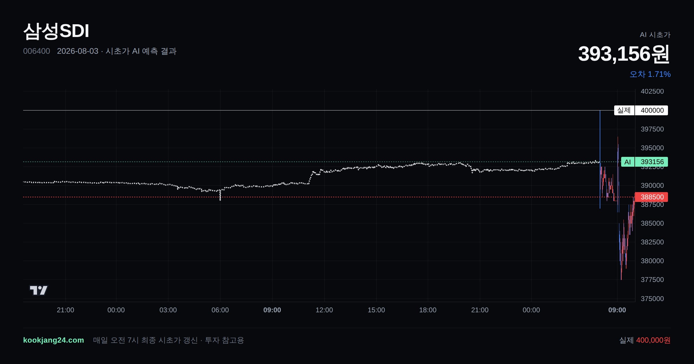 2026-08-03 삼성SDI 시초가 AI 예측 차트: AI 393,156원 → 실제 400,000원 (오차 1.71%) — 전일 본장 마감, 프리장 AI 추정선, 당일 시초가 캔들 한 화면