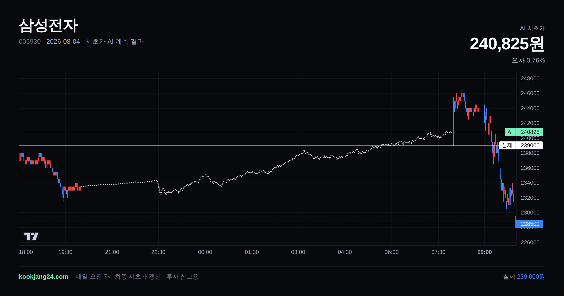 2026-08-04 삼성전자 시초가 AI 예측 차트: AI 240,825원 → 실제 239,000원 (오차 0.76%) — 전일 본장 마감, 프리장 AI 추정선, 당일 시초가 캔들 한 화면