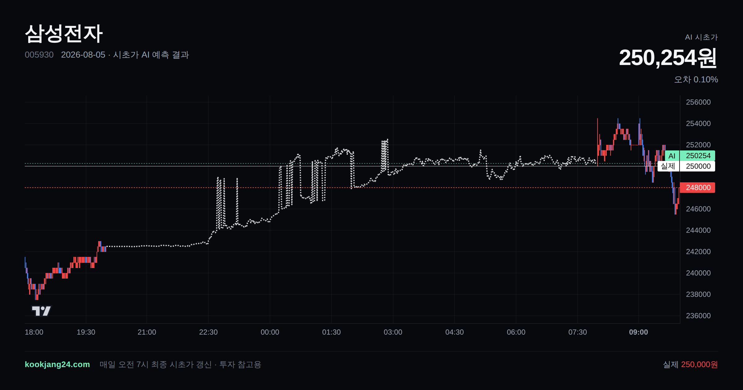 2026-08-05 삼성전자 시초가 AI 예측 차트: AI 250,254원 → 실제 250,000원 (오차 0.10%) — 전일 본장 마감, 프리장 AI 추정선, 당일 시초가 캔들 한 화면