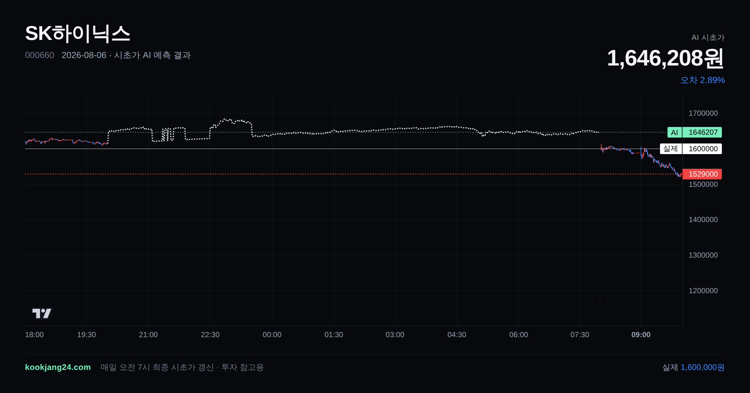 2026-08-06 SK하이닉스 시초가 AI 예측 차트: AI 1,646,208원 → 실제 1,600,000원 (오차 2.89%) — 전일 본장 마감, 프리장 AI 추정선, 당일 시초가 캔들 한 화면