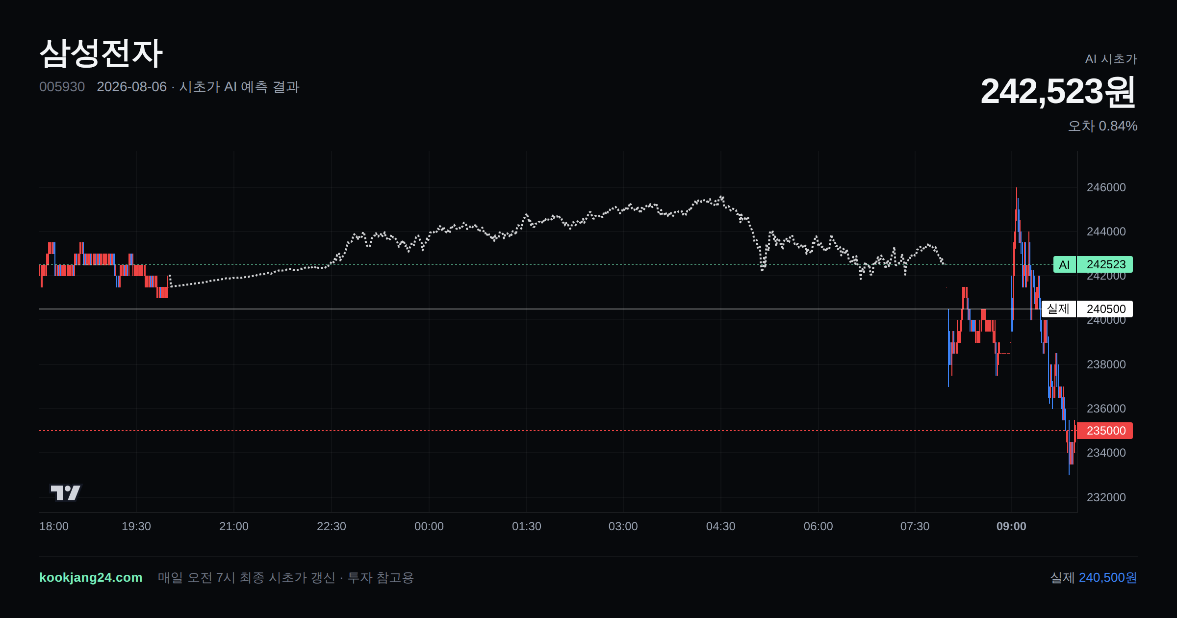 2026-08-06 삼성전자 시초가 AI 예측 차트: AI 242,523원 → 실제 240,500원 (오차 0.84%) — 전일 본장 마감, 프리장 AI 추정선, 당일 시초가 캔들 한 화면