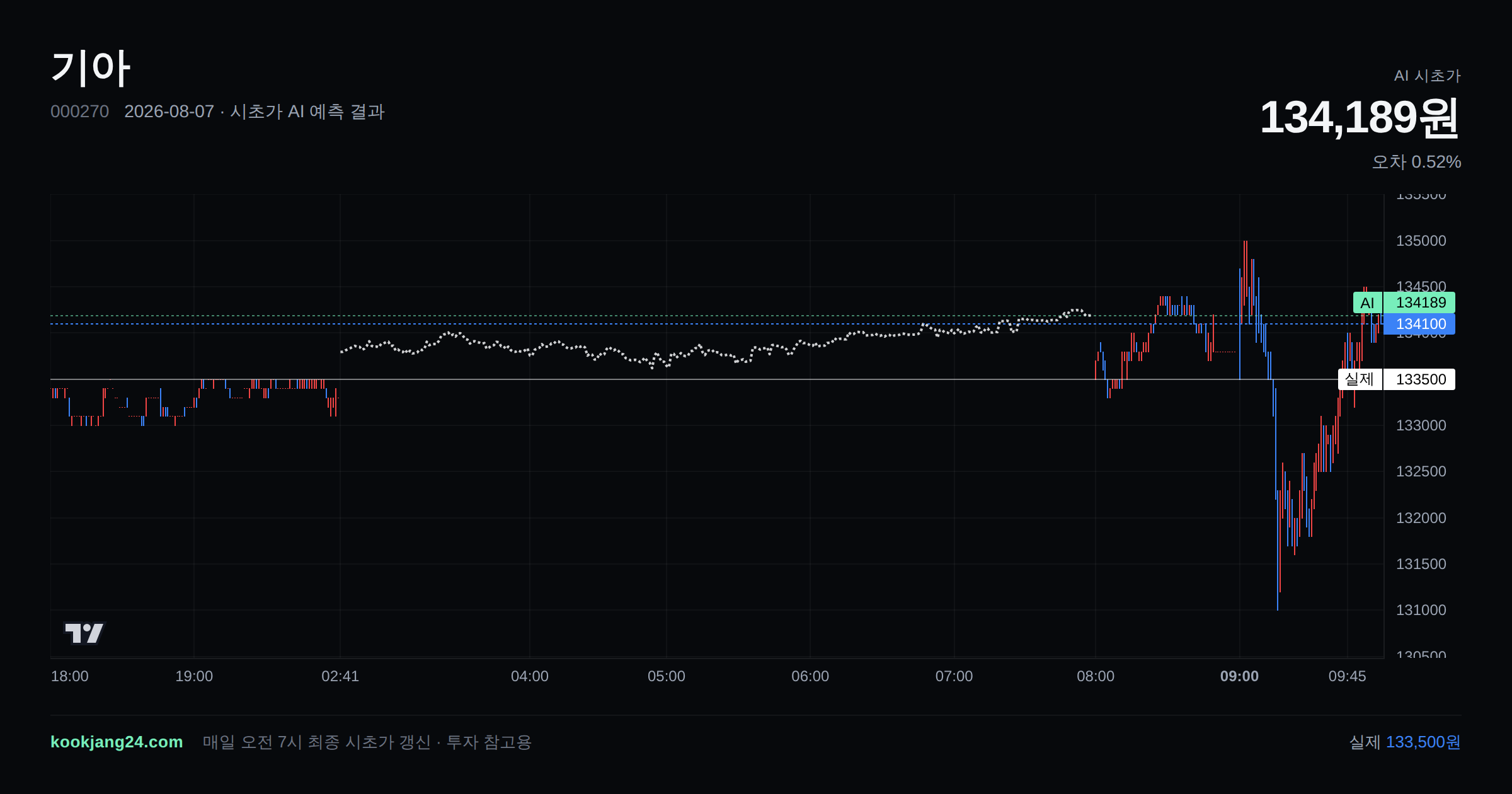 2026-08-07 기아 시초가 AI 예측 차트: AI 134,189원 → 실제 133,500원 (오차 0.52%) — 전일 본장 마감, 프리장 AI 추정선, 당일 시초가 캔들 한 화면