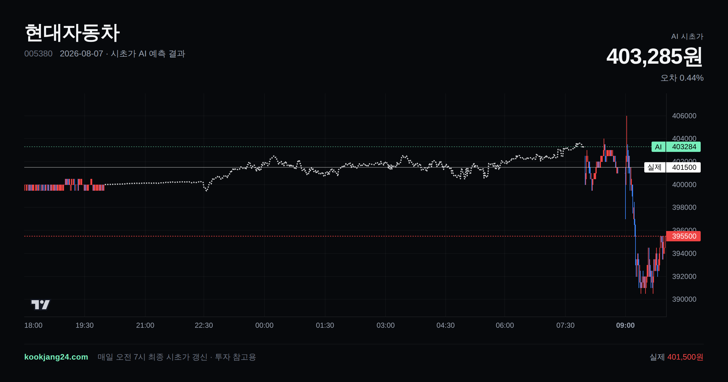 2026-08-07 현대자동차 시초가 AI 예측 차트: AI 403,285원 → 실제 401,500원 (오차 0.44%) — 전일 본장 마감, 프리장 AI 추정선, 당일 시초가 캔들 한 화면