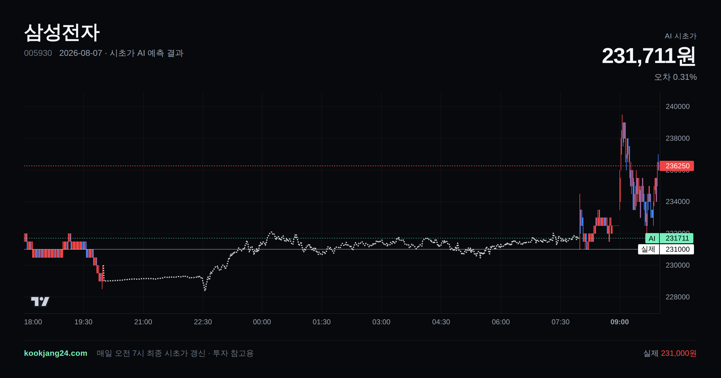 2026-08-07 삼성전자 시초가 AI 예측 차트: AI 231,711원 → 실제 231,000원 (오차 0.31%) — 전일 본장 마감, 프리장 AI 추정선, 당일 시초가 캔들 한 화면