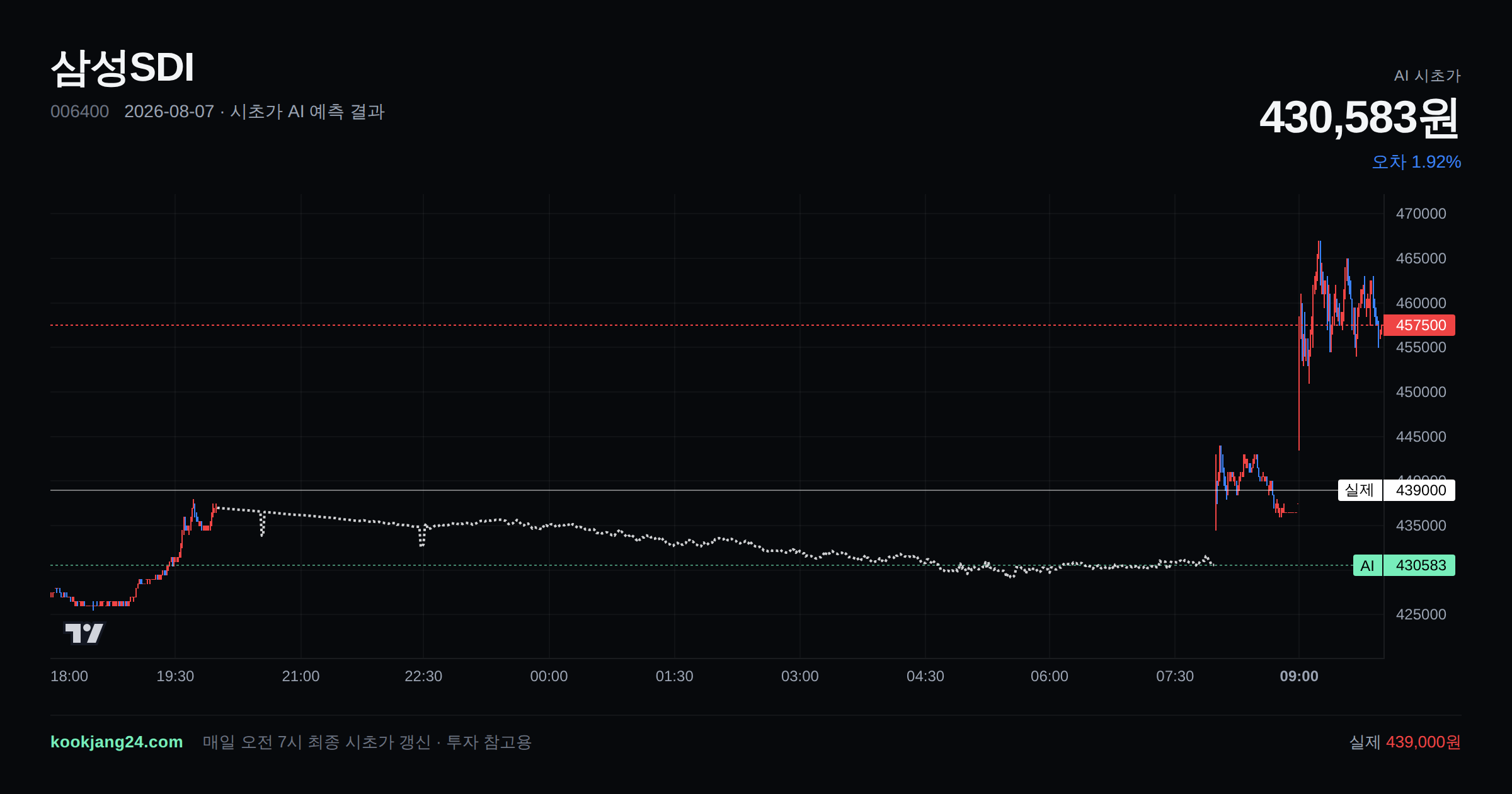 2026-08-07 삼성SDI 시초가 AI 예측 차트: AI 430,583원 → 실제 439,000원 (오차 1.92%) — 전일 본장 마감, 프리장 AI 추정선, 당일 시초가 캔들 한 화면