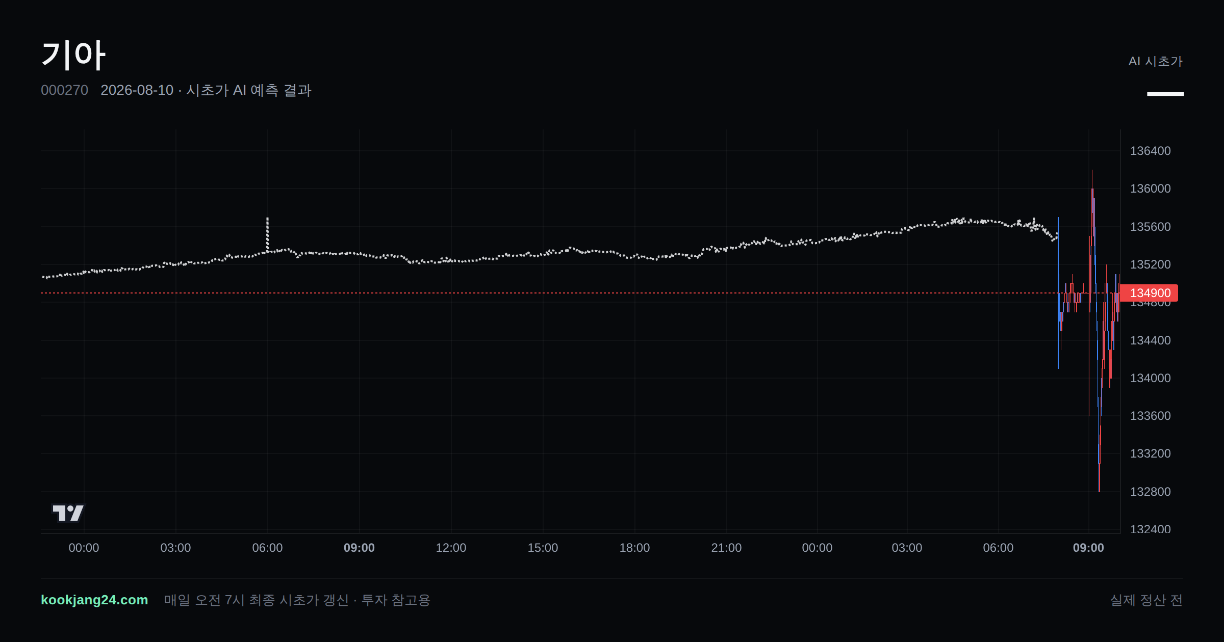 2026-08-10 기아 시초가 AI 예측 차트: AI 135,530원 → 실제 135,600원 (오차 0.05%) — 전일 본장 마감, 프리장 AI 추정선, 당일 시초가 캔들 한 화면