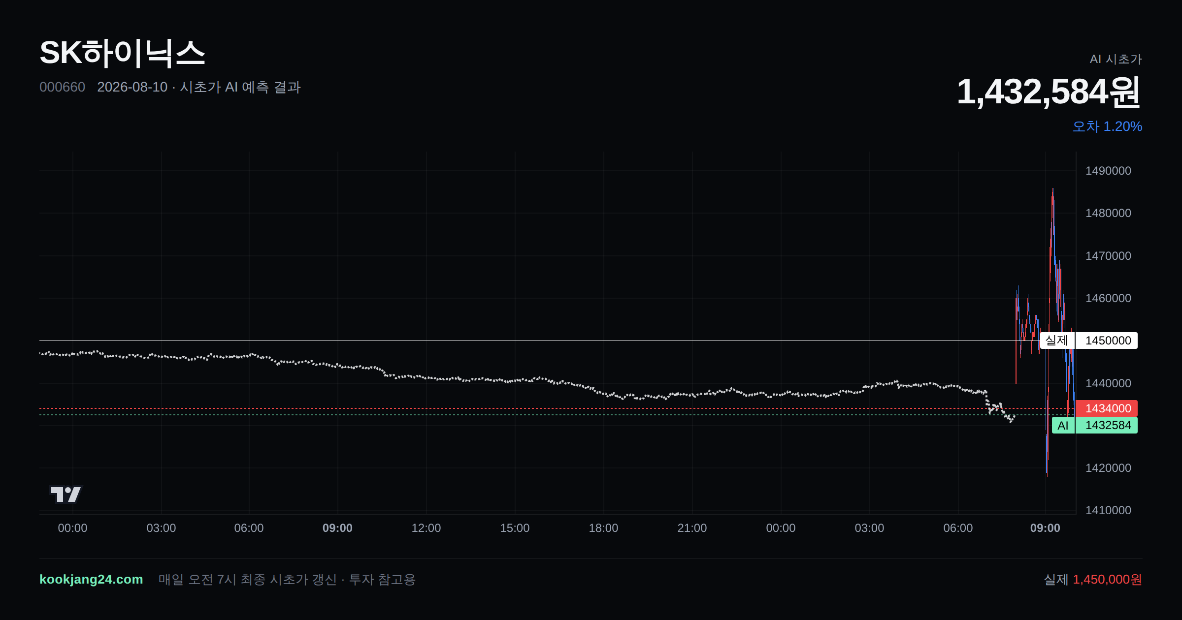 2026-08-10 SK하이닉스 시초가 AI 예측 차트: AI 1,432,584원 → 실제 1,450,000원 (오차 1.20%) — 전일 본장 마감, 프리장 AI 추정선, 당일 시초가 캔들 한 화면