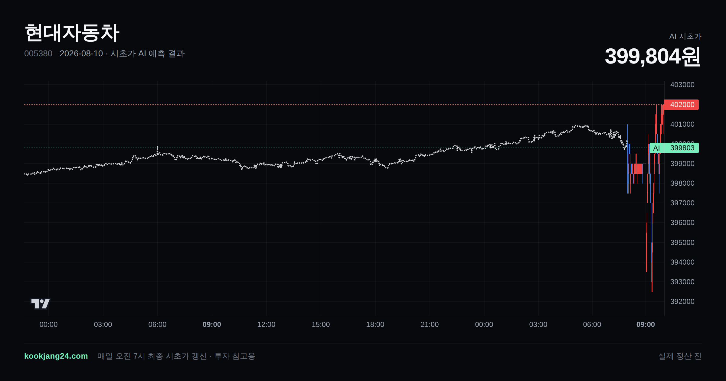 2026-08-10 현대자동차 시초가 AI 예측 차트: AI 400,154원 → 실제 401,000원 (오차 0.21%) — 전일 본장 마감, 프리장 AI 추정선, 당일 시초가 캔들 한 화면