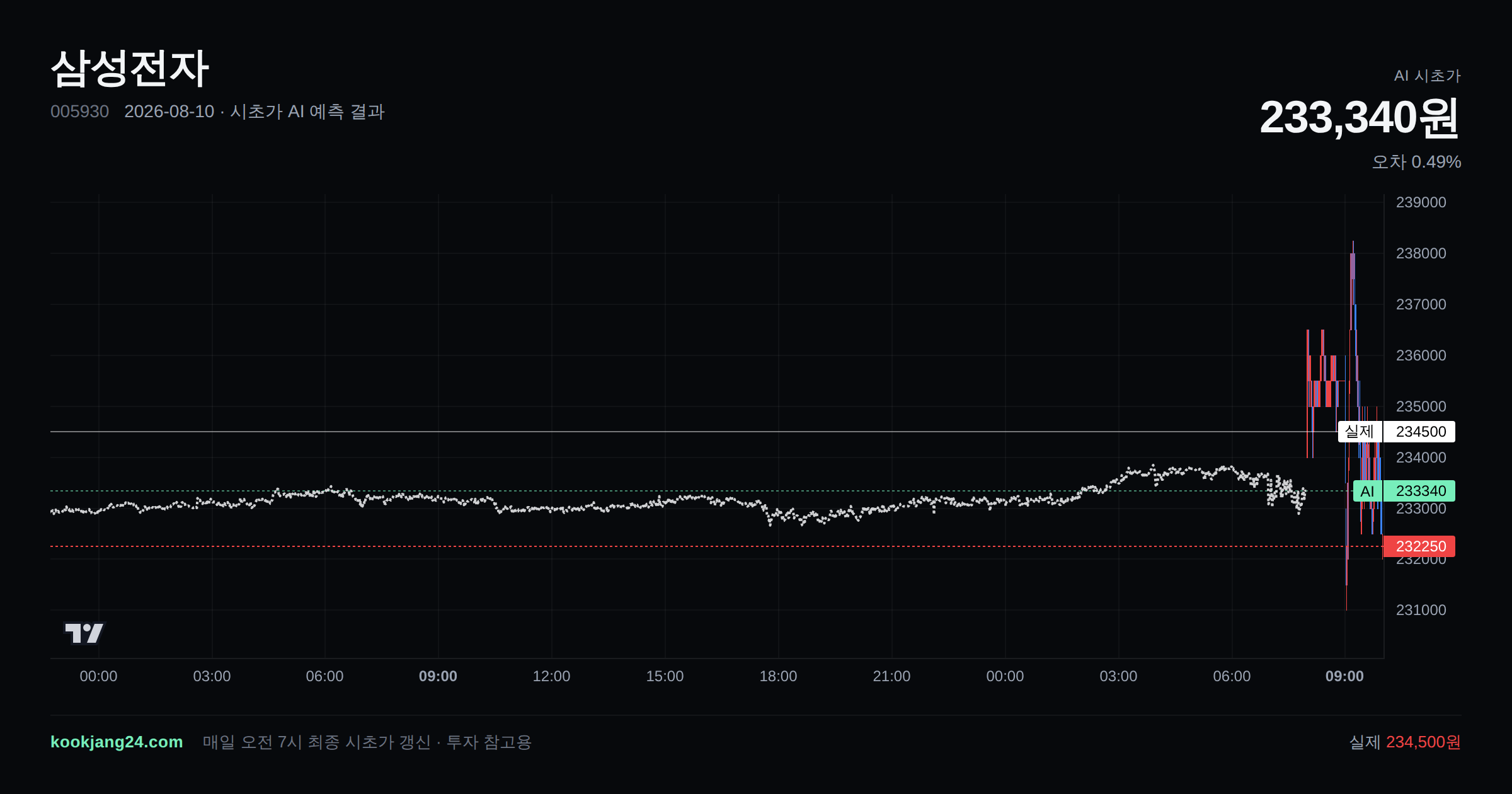 2026-08-10 삼성전자 시초가 AI 예측 차트: AI 233,340원 → 실제 234,500원 (오차 0.49%) — 전일 본장 마감, 프리장 AI 추정선, 당일 시초가 캔들 한 화면